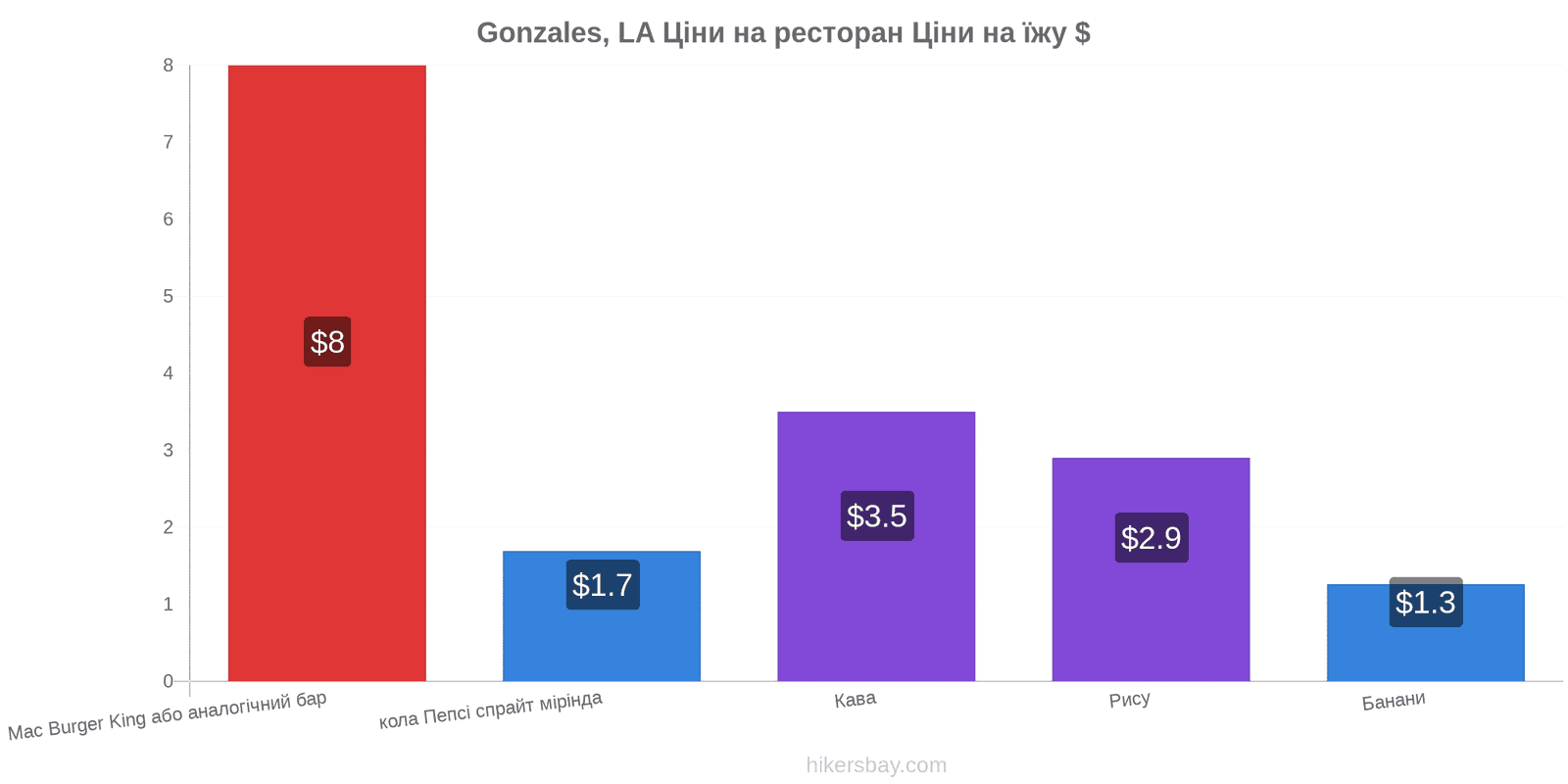 Gonzales, LA зміни цін hikersbay.com