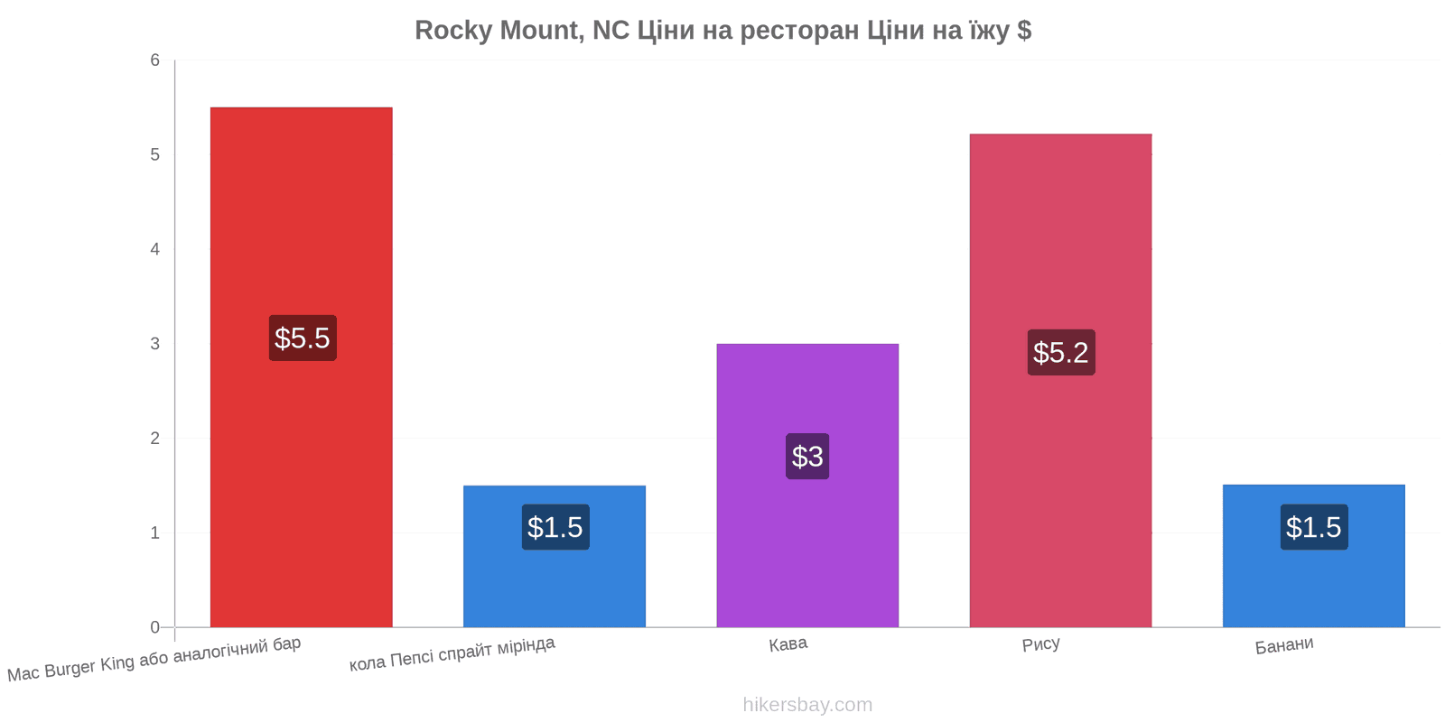 Rocky Mount, NC зміни цін hikersbay.com