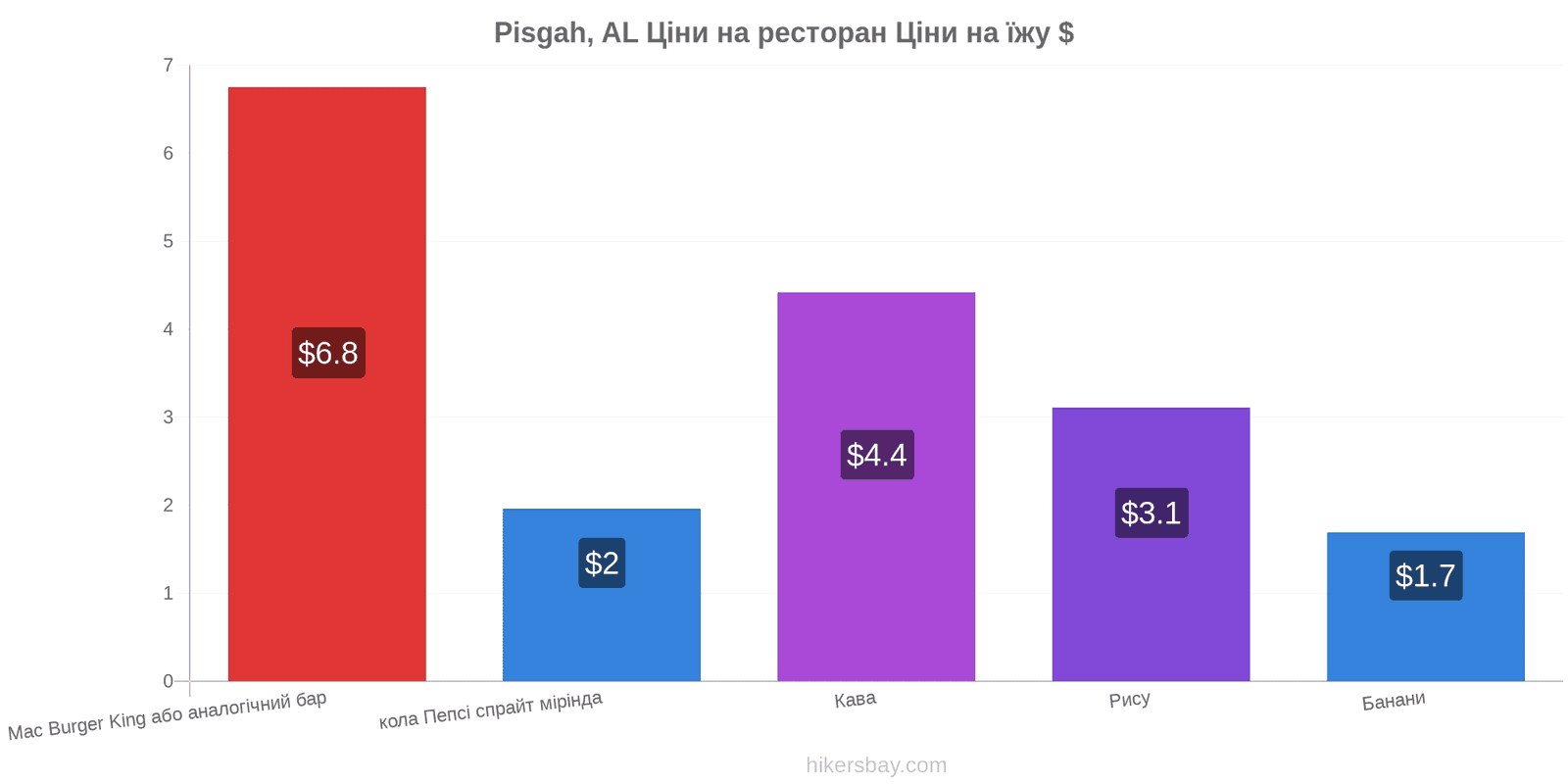 Pisgah, AL зміни цін hikersbay.com