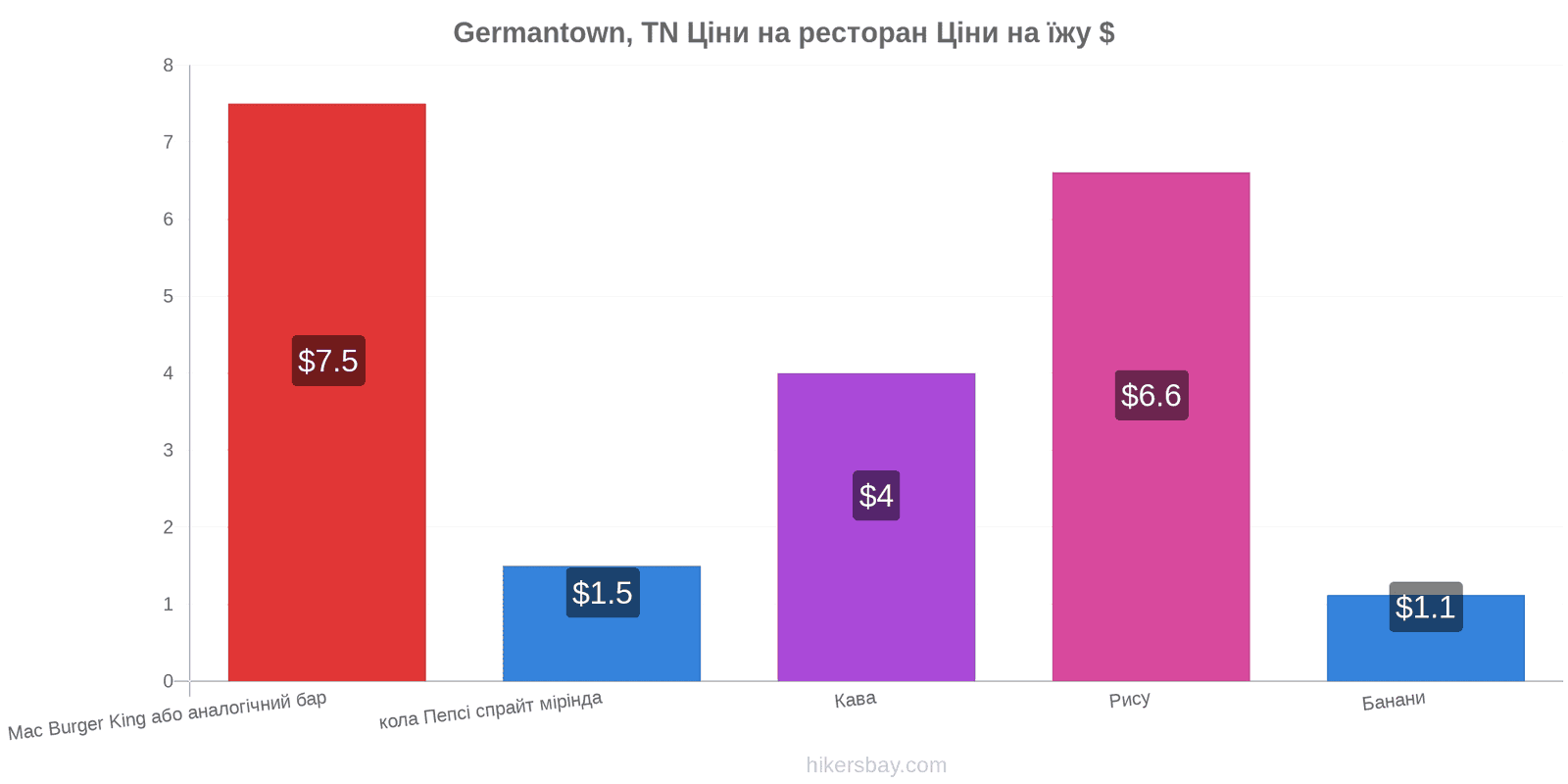 Germantown, TN зміни цін hikersbay.com