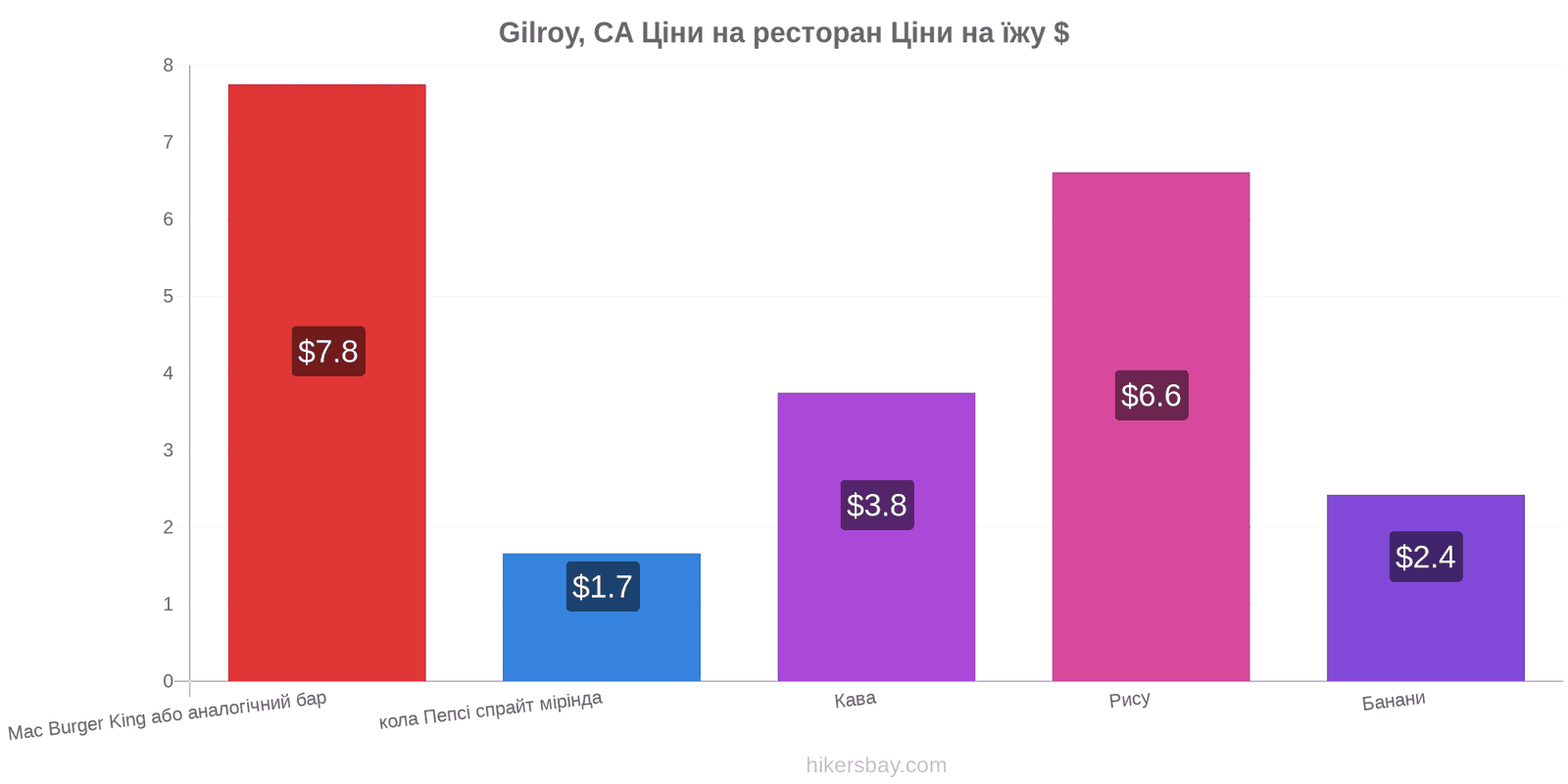 Gilroy, CA зміни цін hikersbay.com