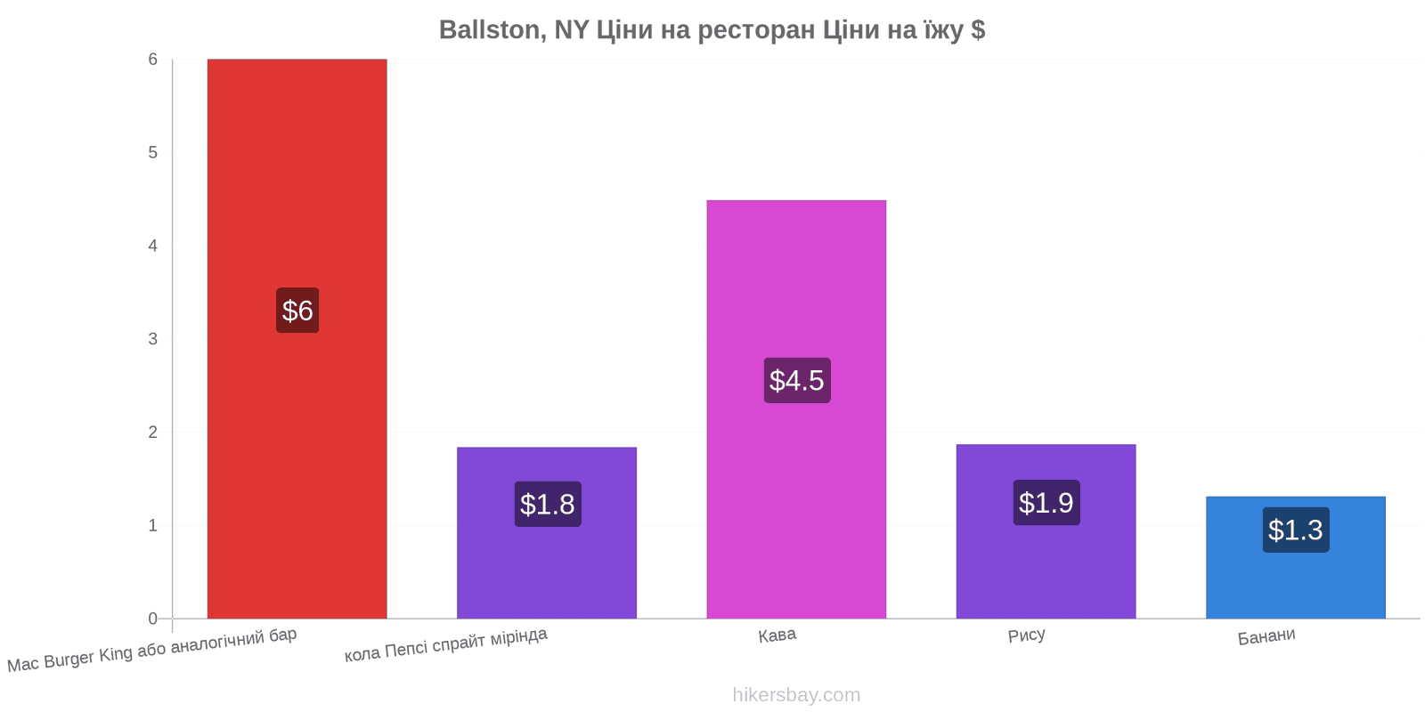 Ballston, NY зміни цін hikersbay.com