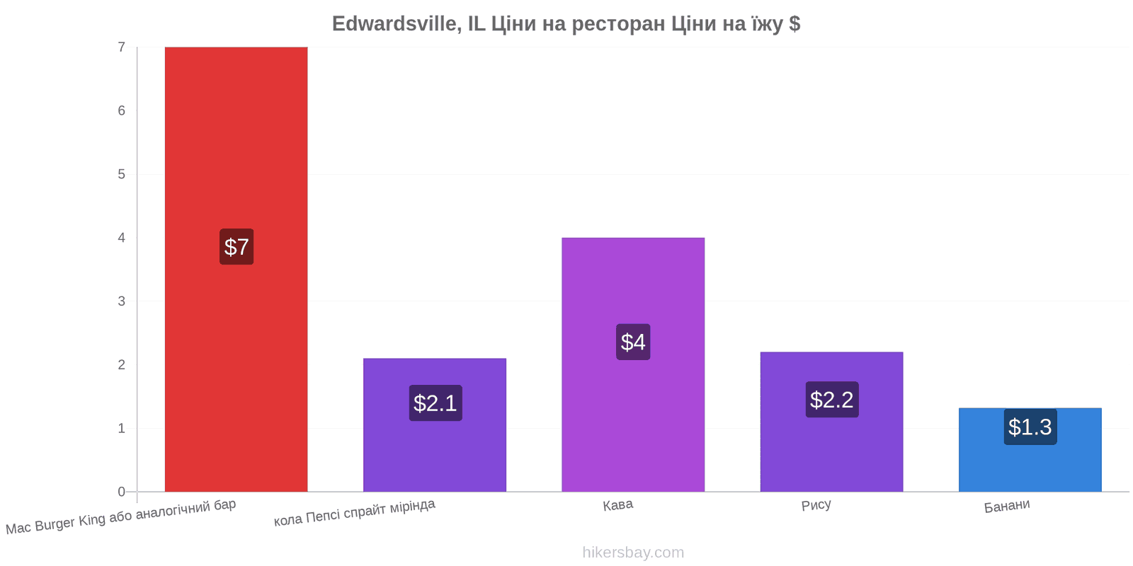Edwardsville, IL зміни цін hikersbay.com