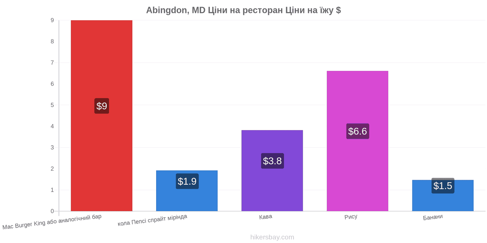 Abingdon, MD зміни цін hikersbay.com