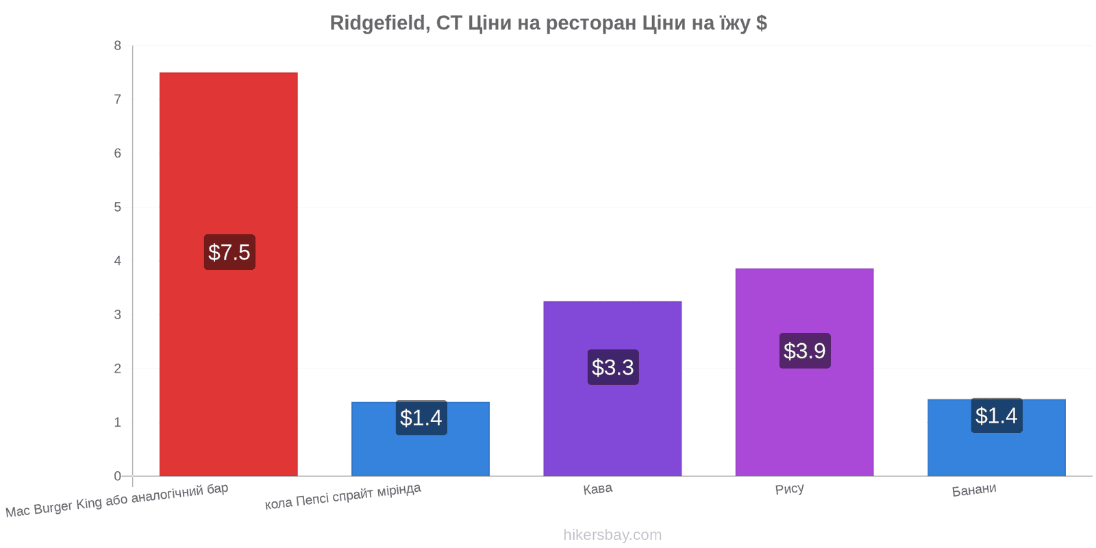 Ridgefield, CT зміни цін hikersbay.com