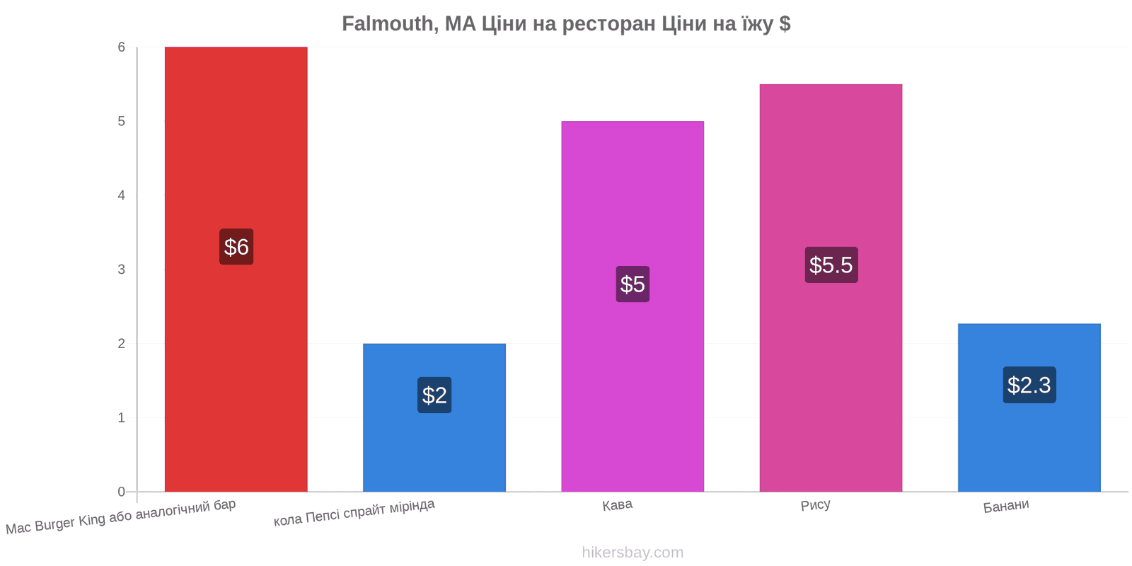 Falmouth, MA зміни цін hikersbay.com