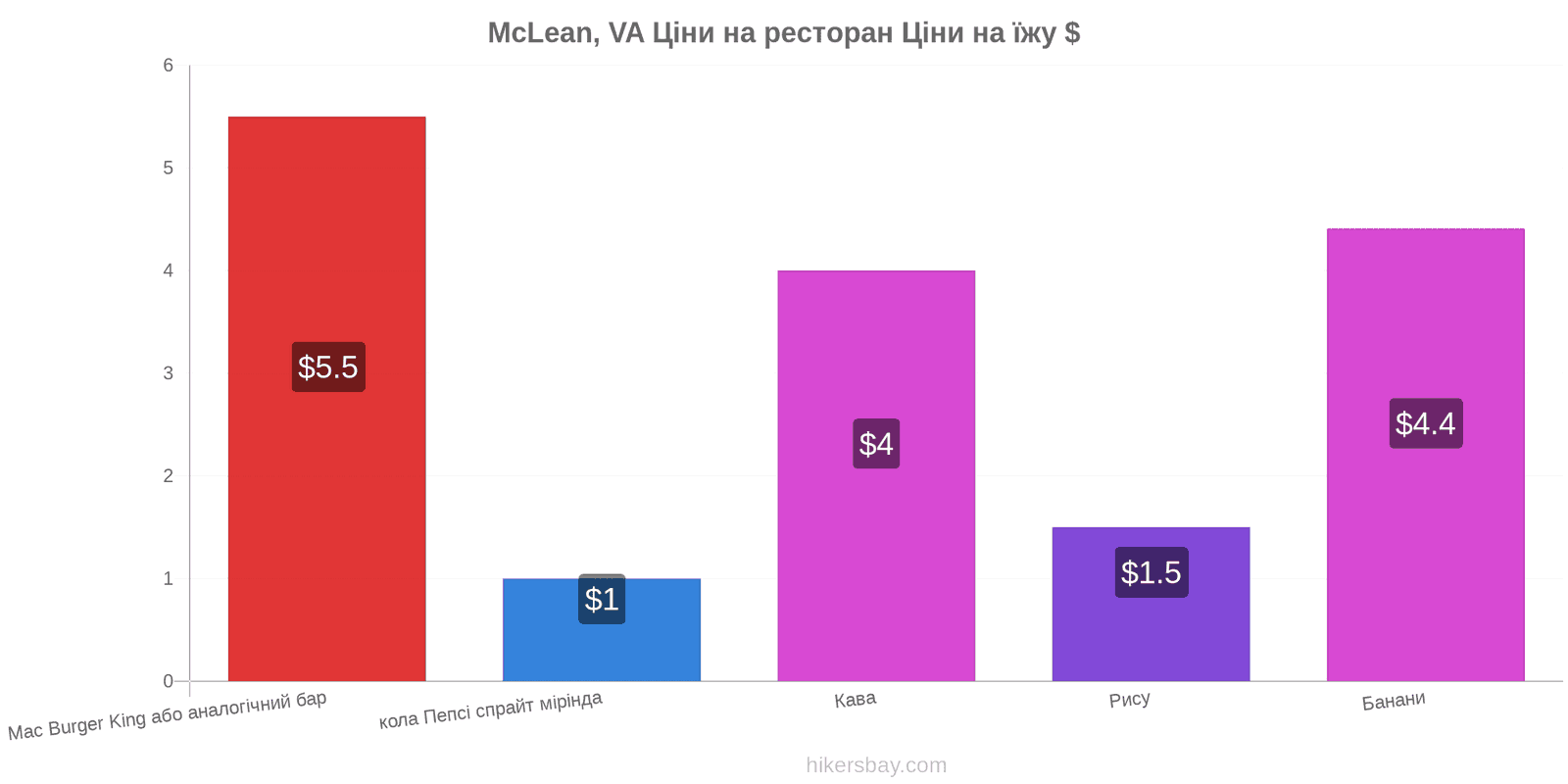 McLean, VA зміни цін hikersbay.com