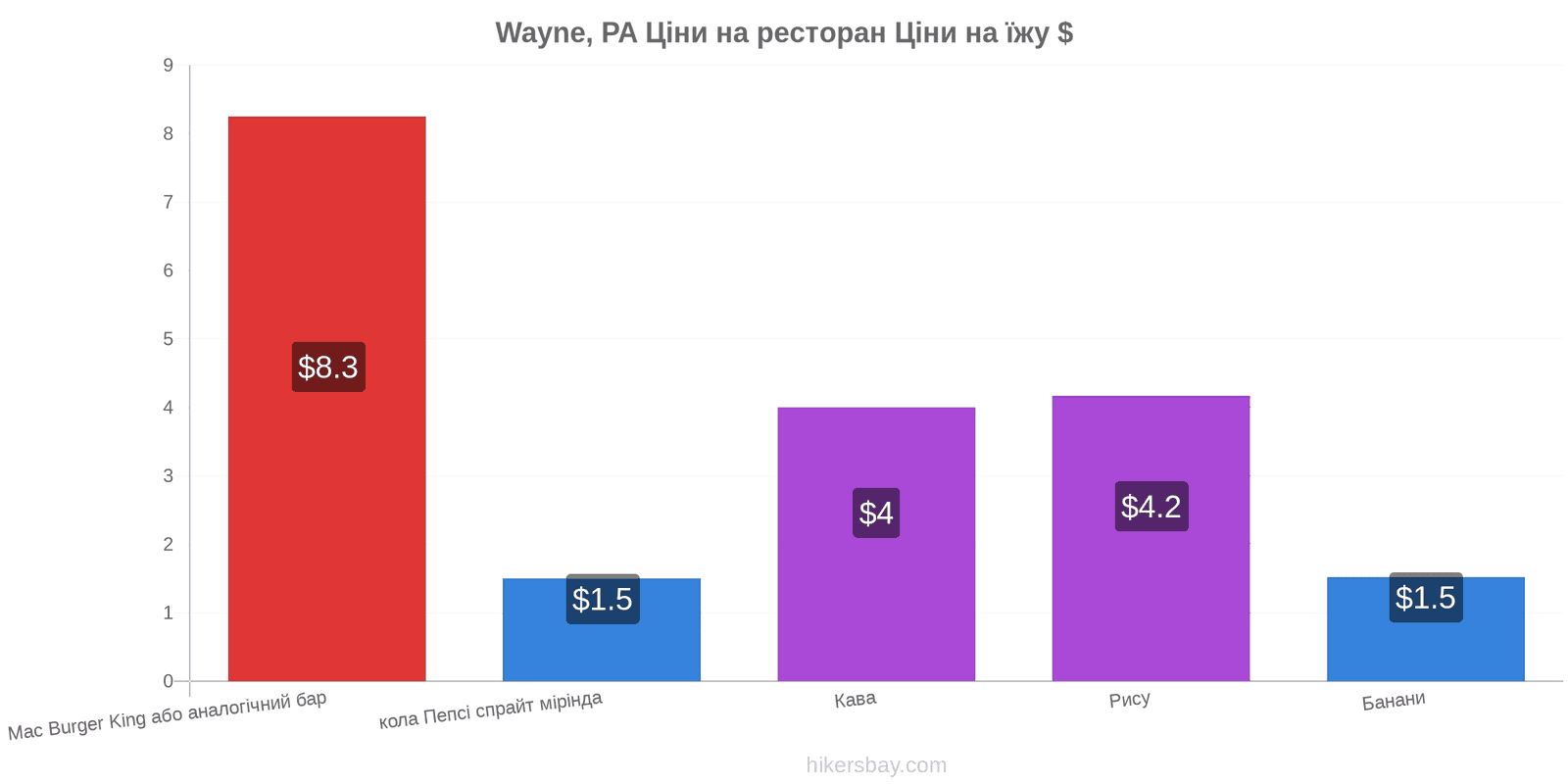 Wayne, PA зміни цін hikersbay.com