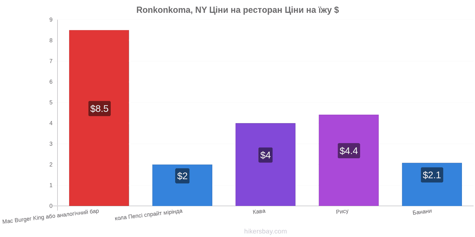 Ronkonkoma, NY зміни цін hikersbay.com