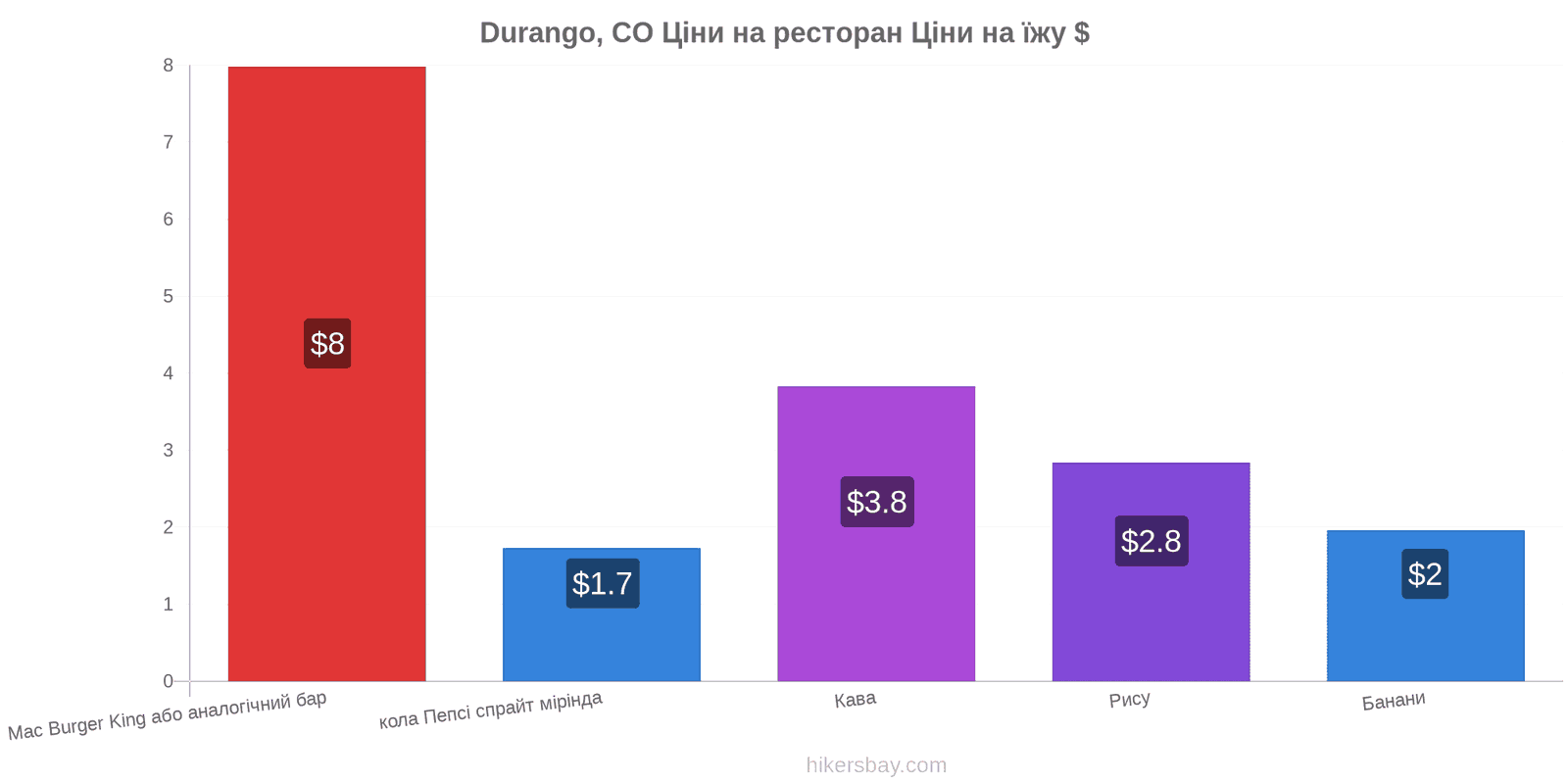 Durango, CO зміни цін hikersbay.com