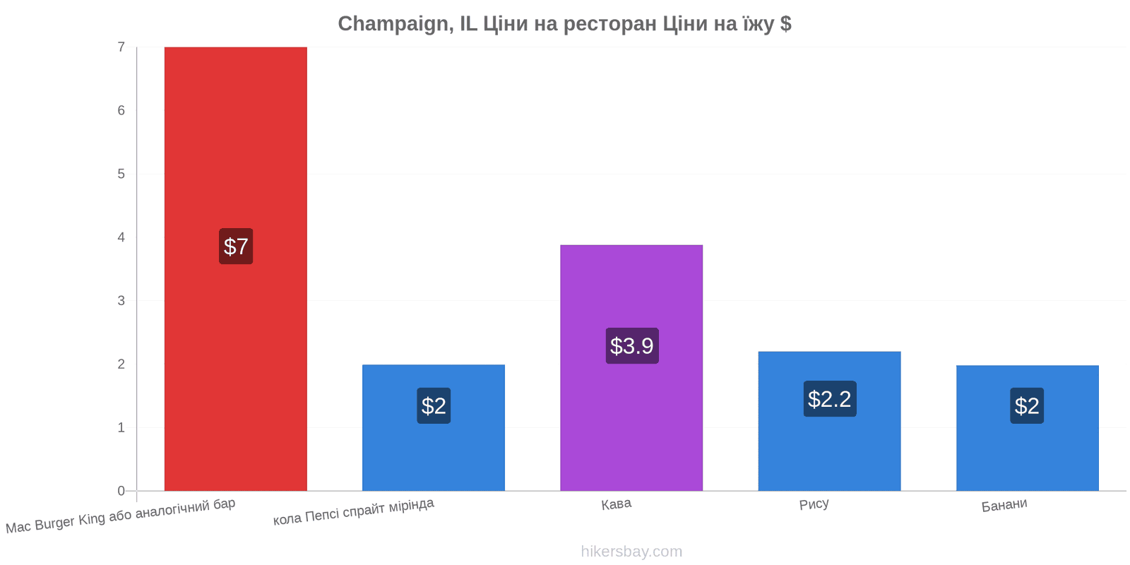 Champaign, IL зміни цін hikersbay.com