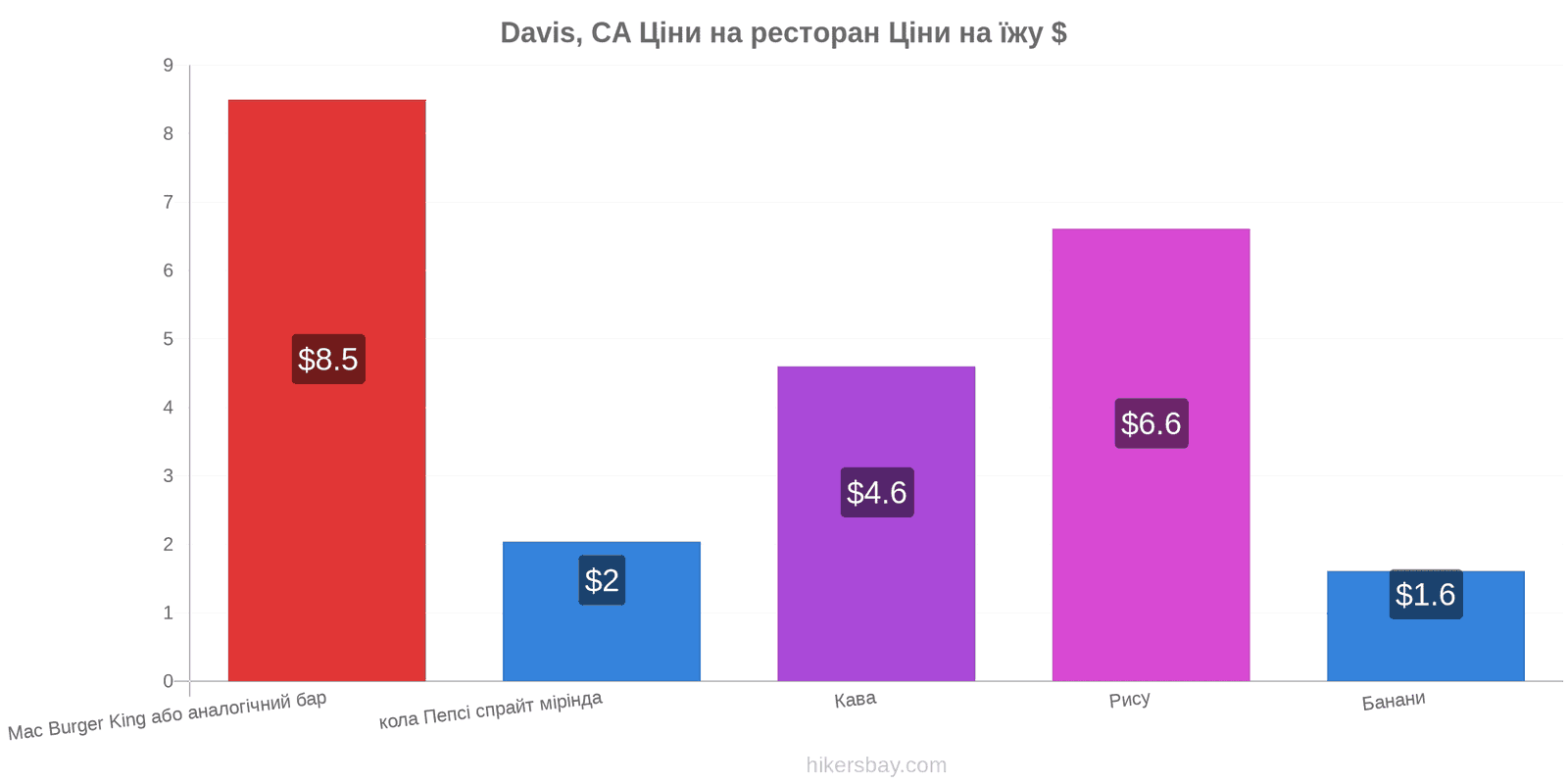 Davis, CA зміни цін hikersbay.com