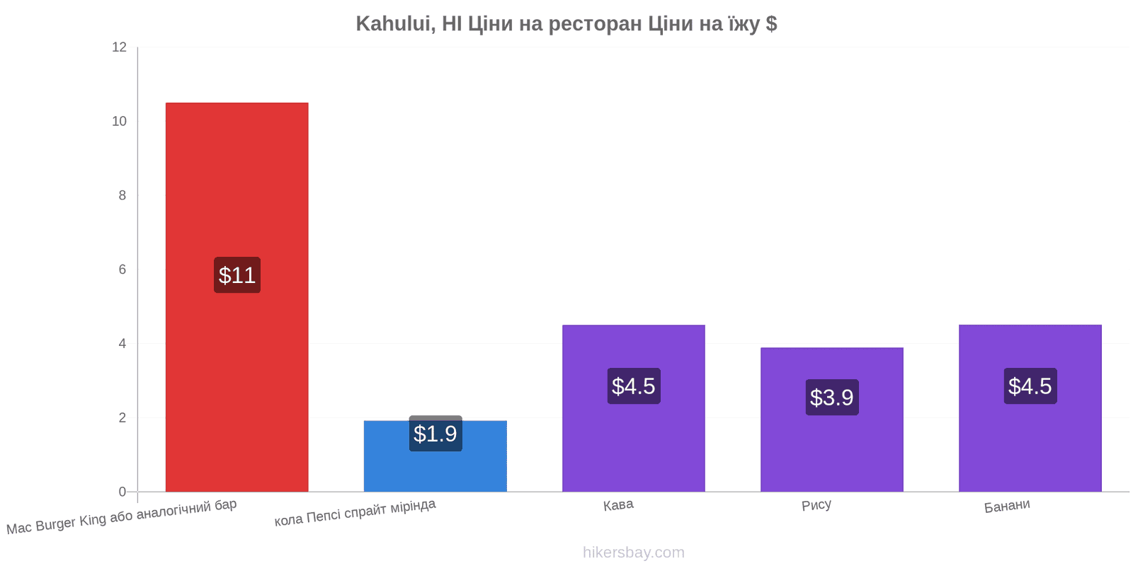 Kahului, HI зміни цін hikersbay.com