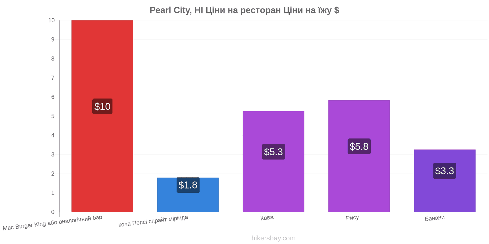 Pearl City, HI зміни цін hikersbay.com