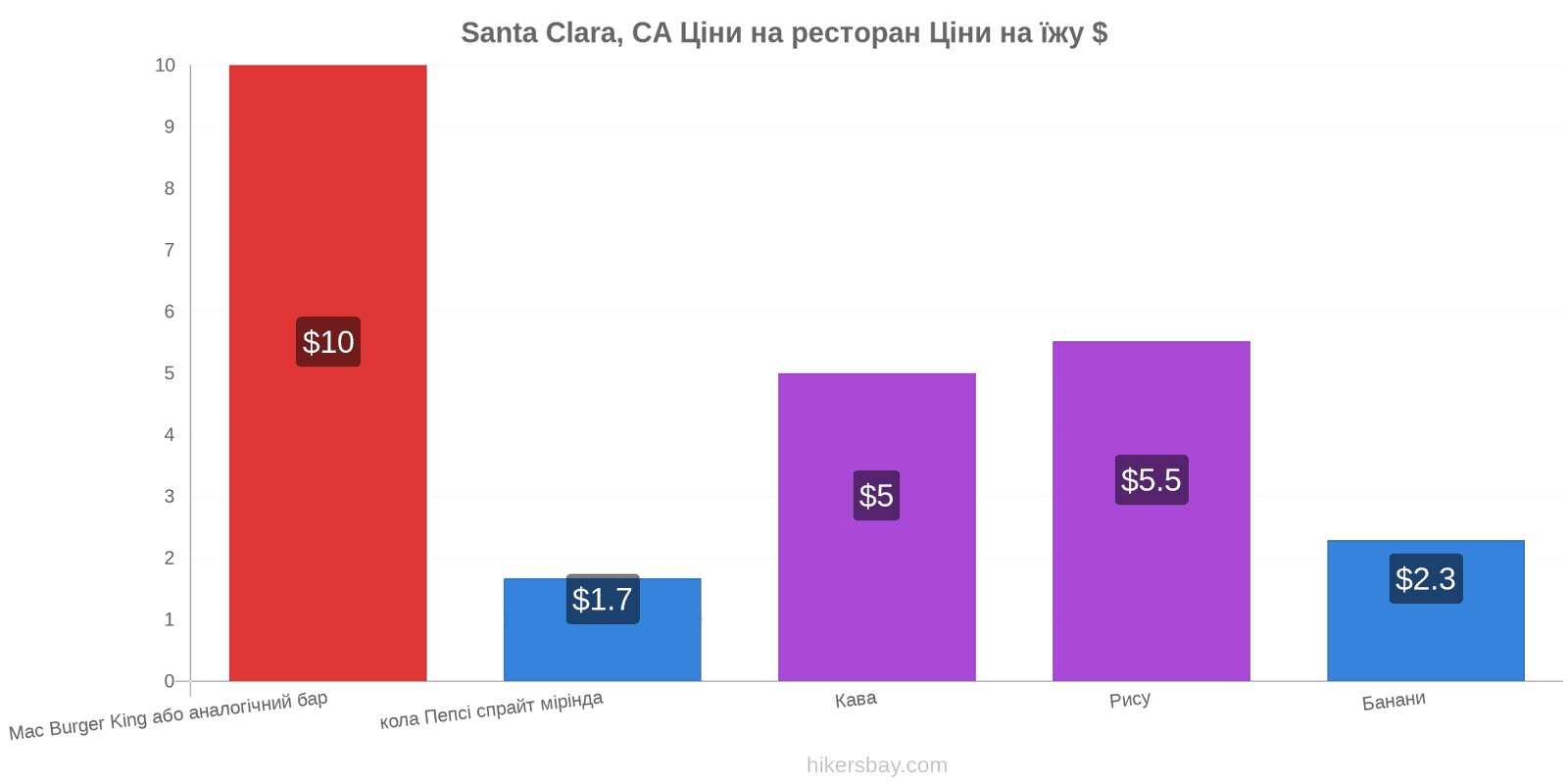 Santa Clara, CA зміни цін hikersbay.com