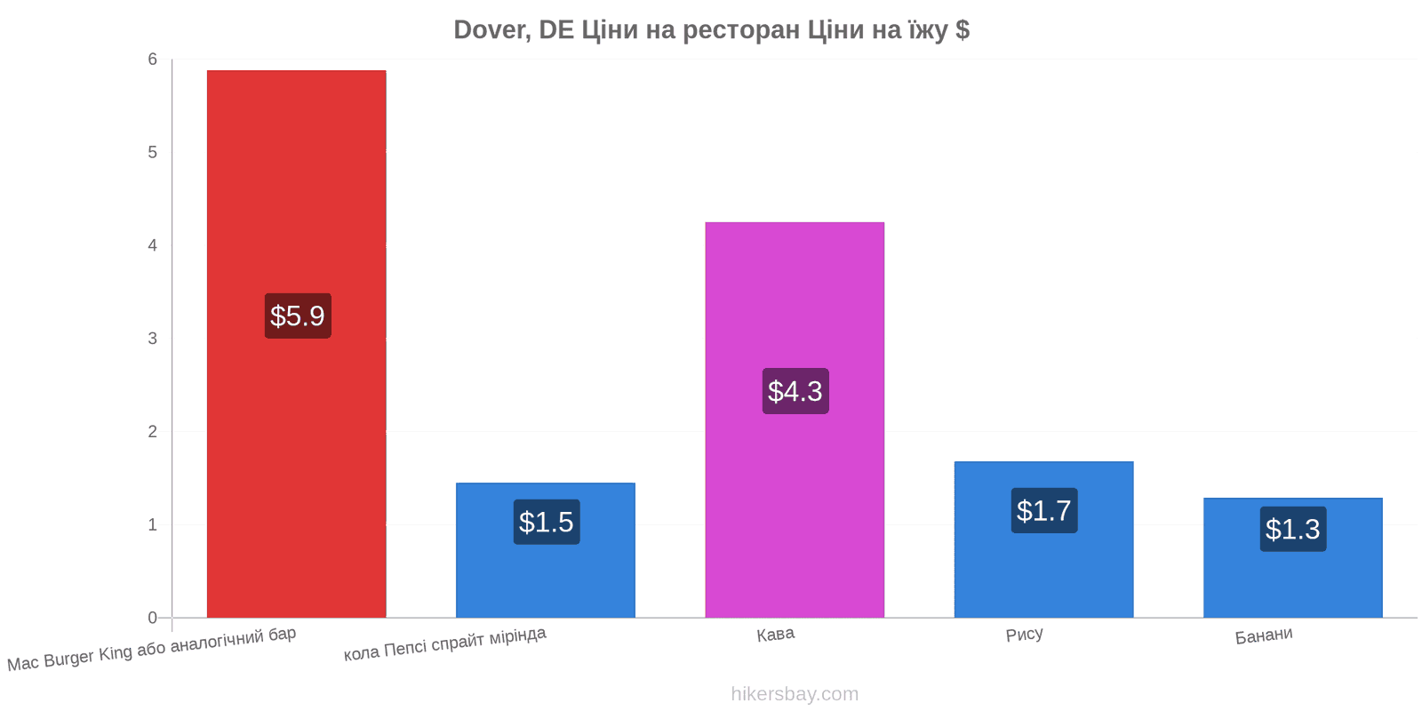 Dover, DE зміни цін hikersbay.com