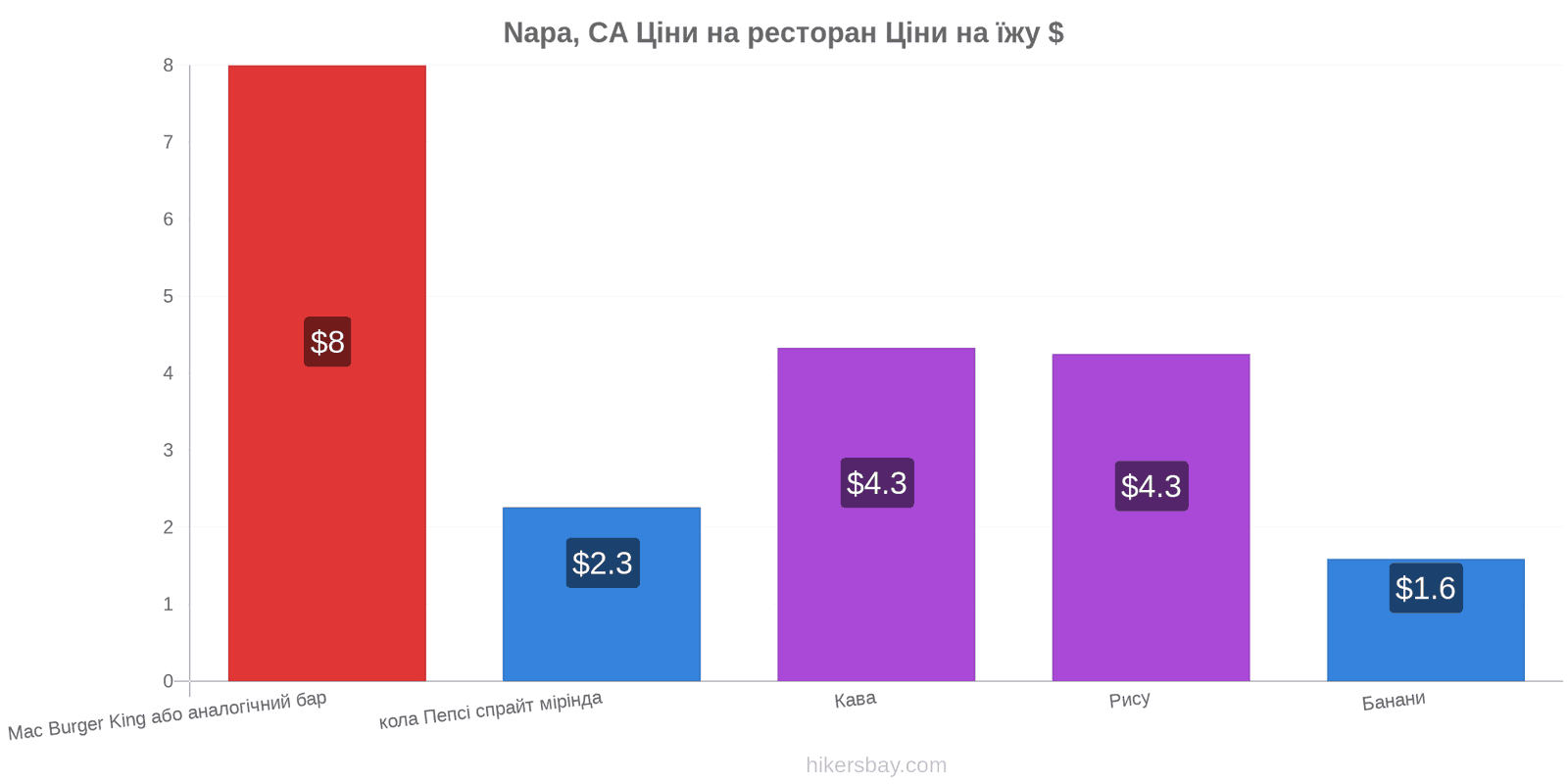 Napa, CA зміни цін hikersbay.com