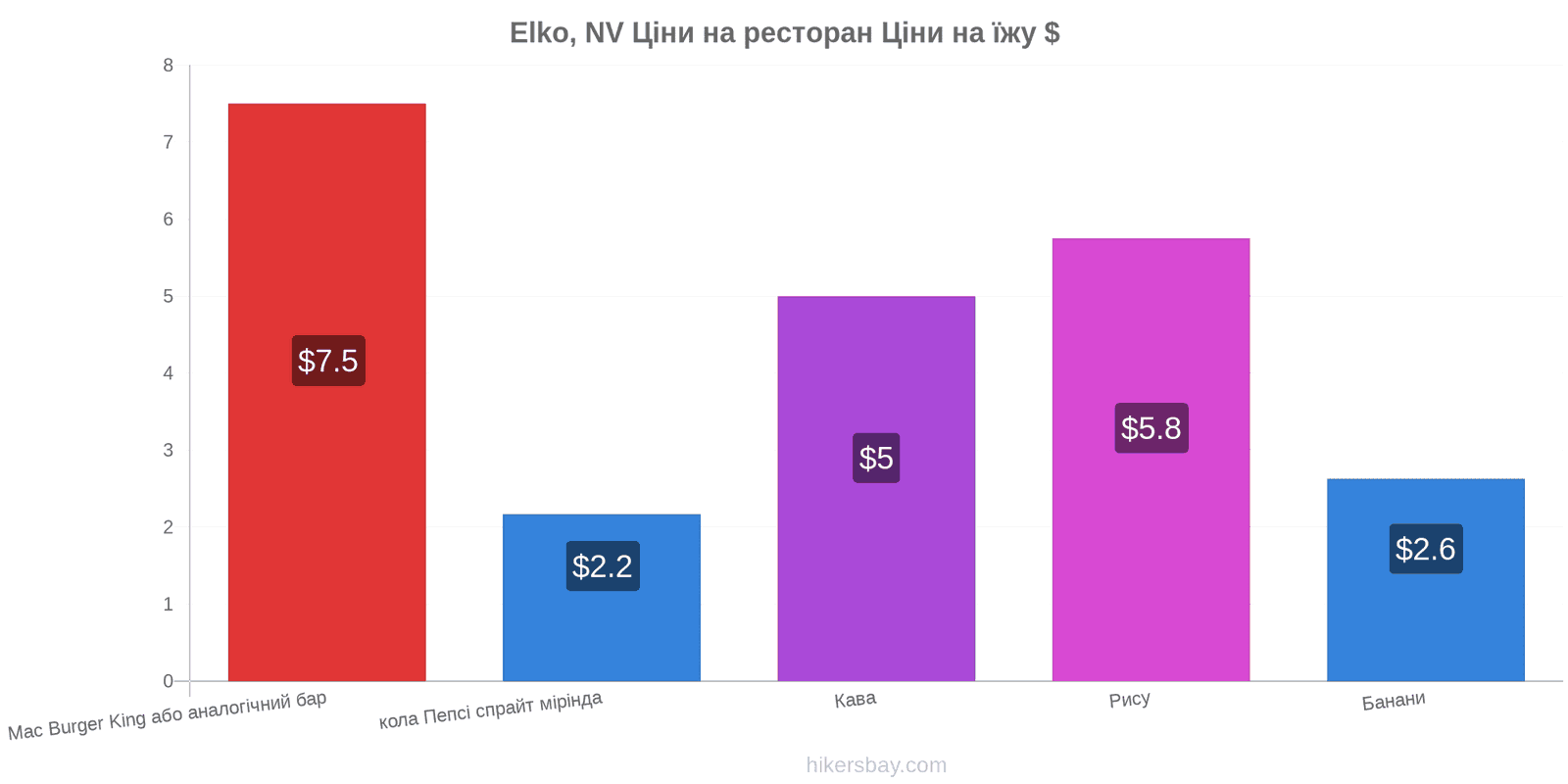 Elko, NV зміни цін hikersbay.com