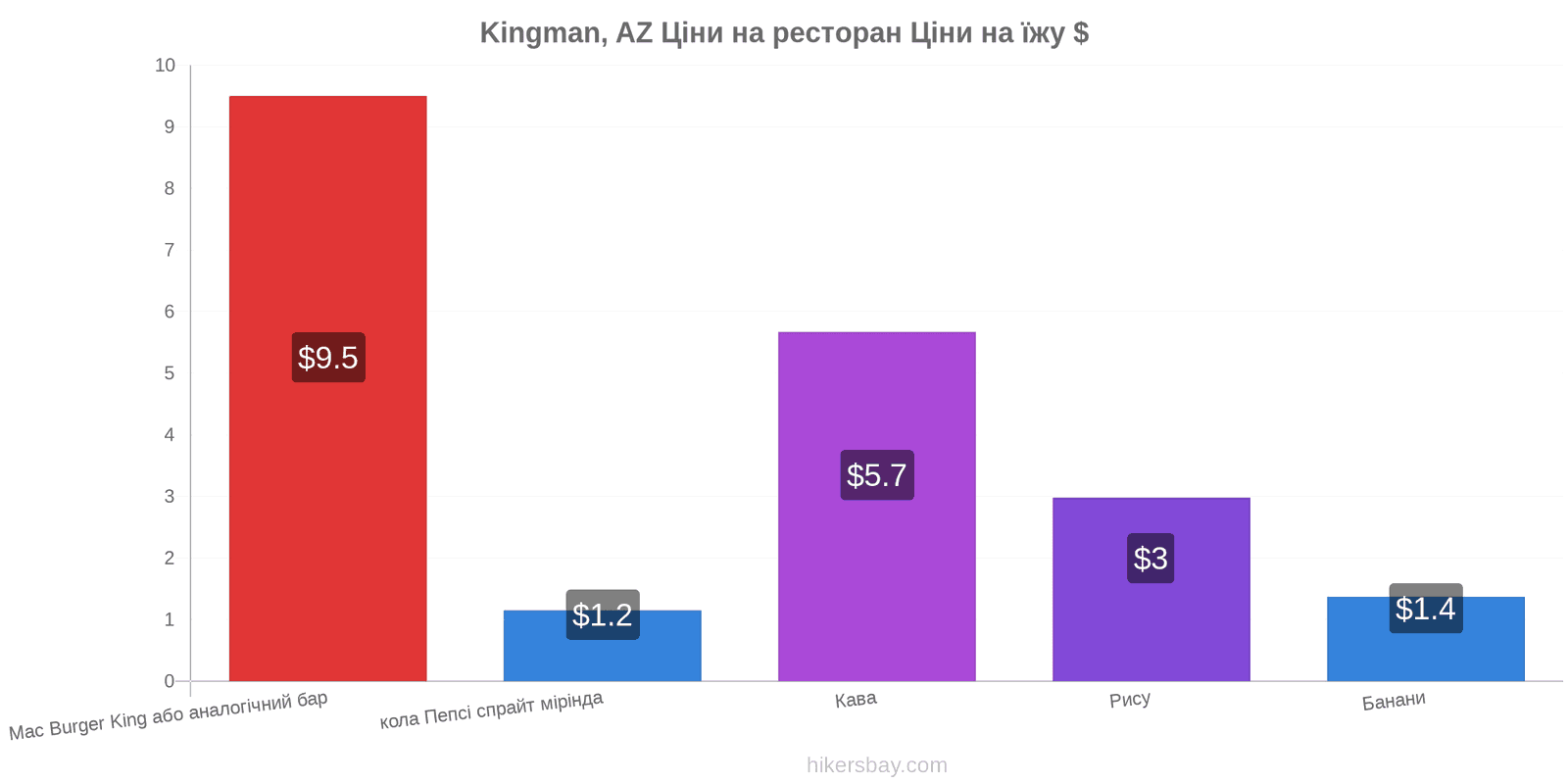 Kingman, AZ зміни цін hikersbay.com