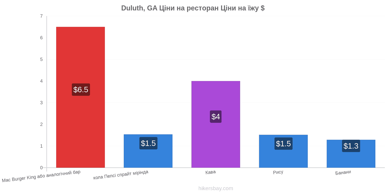 Duluth, GA зміни цін hikersbay.com