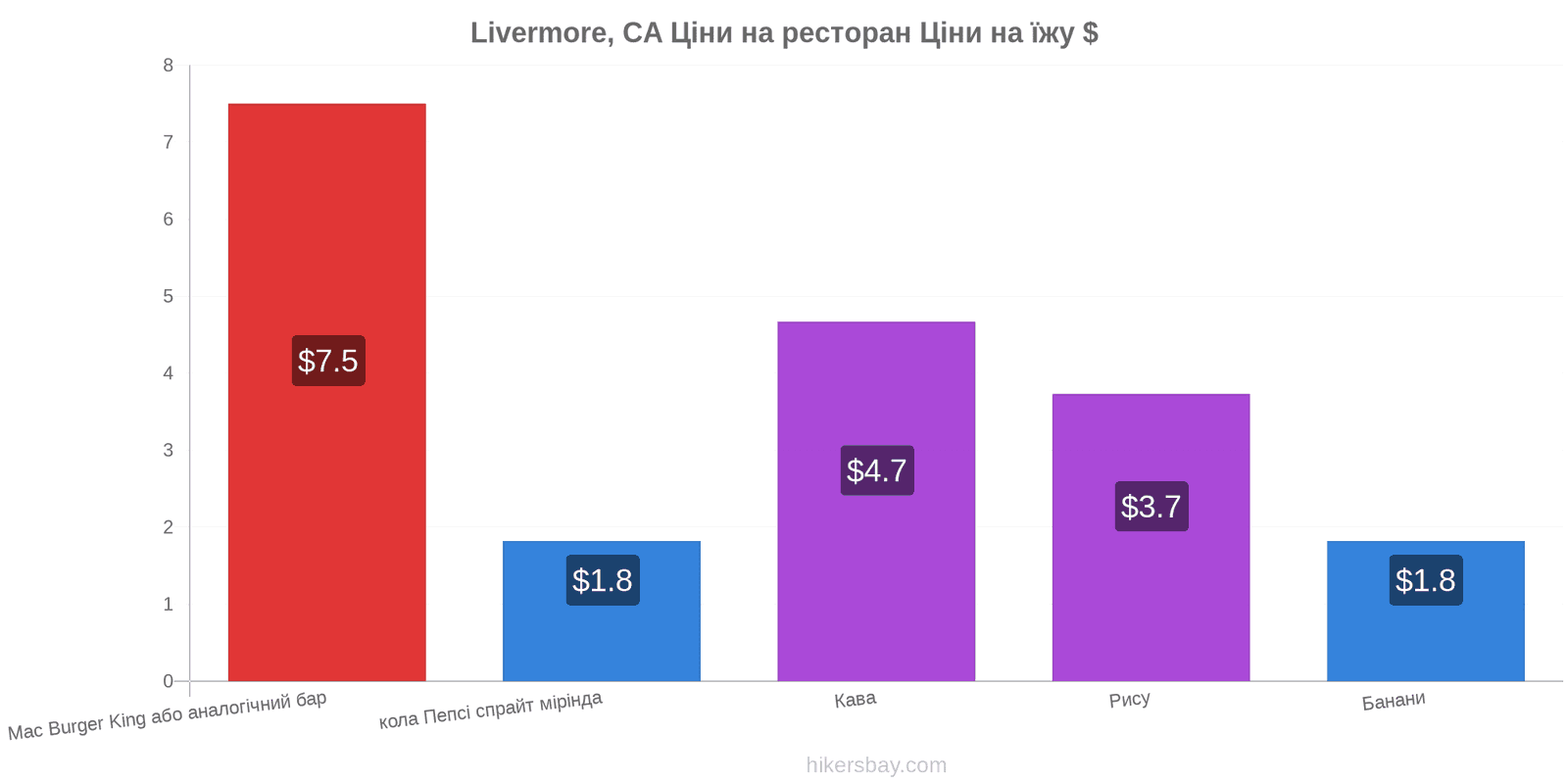 Livermore, CA зміни цін hikersbay.com