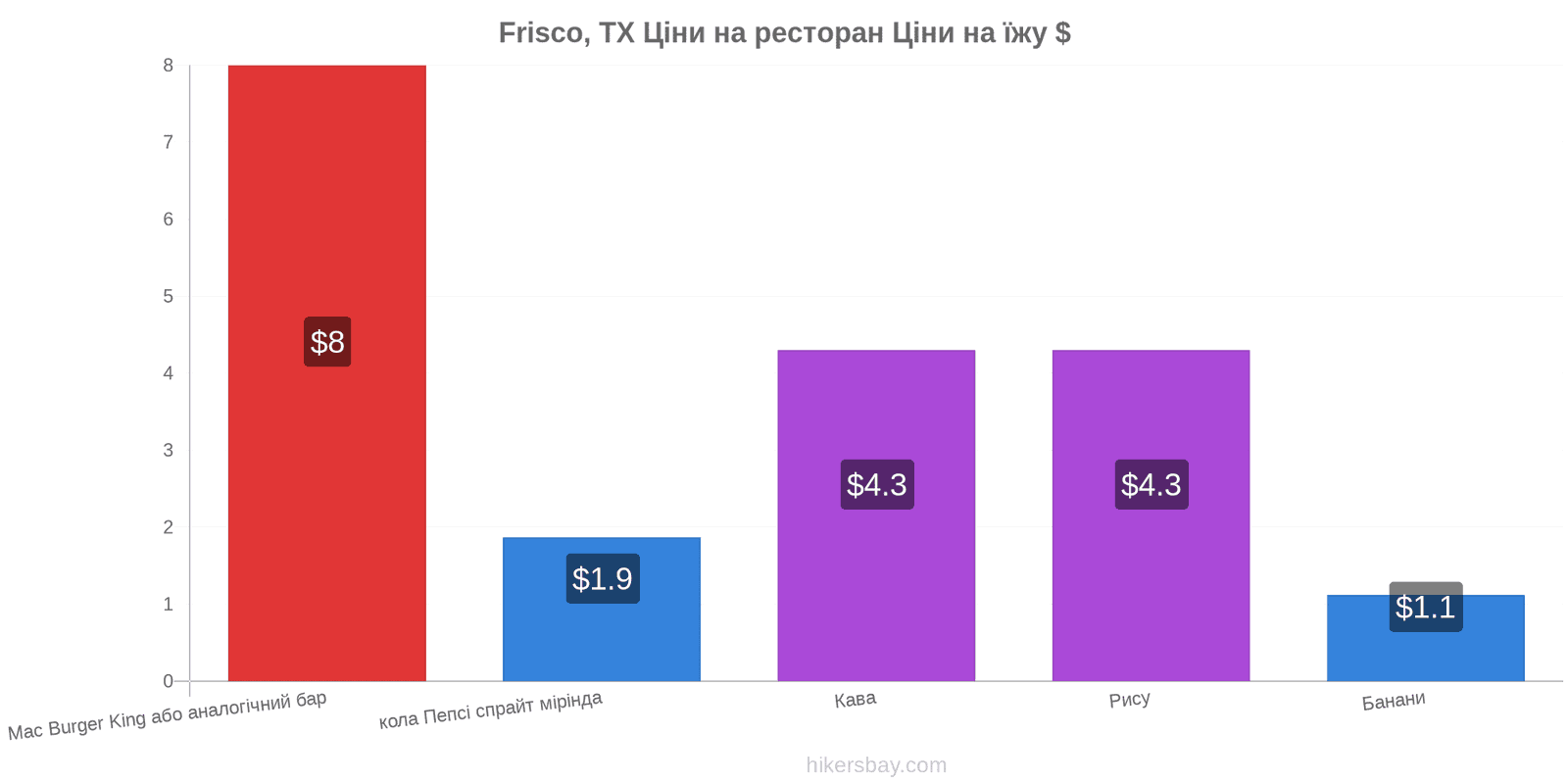 Frisco, TX зміни цін hikersbay.com