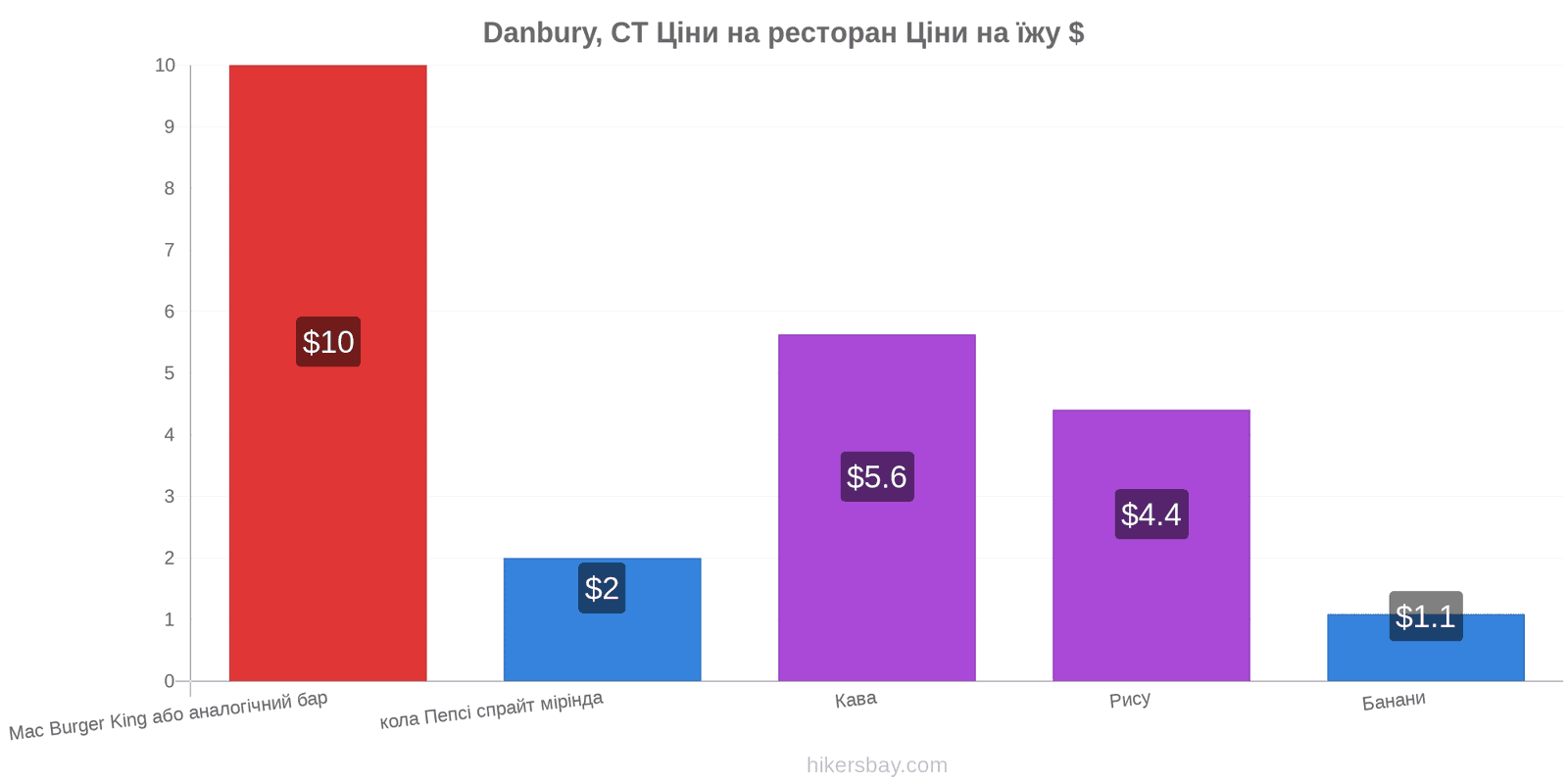 Danbury, CT зміни цін hikersbay.com