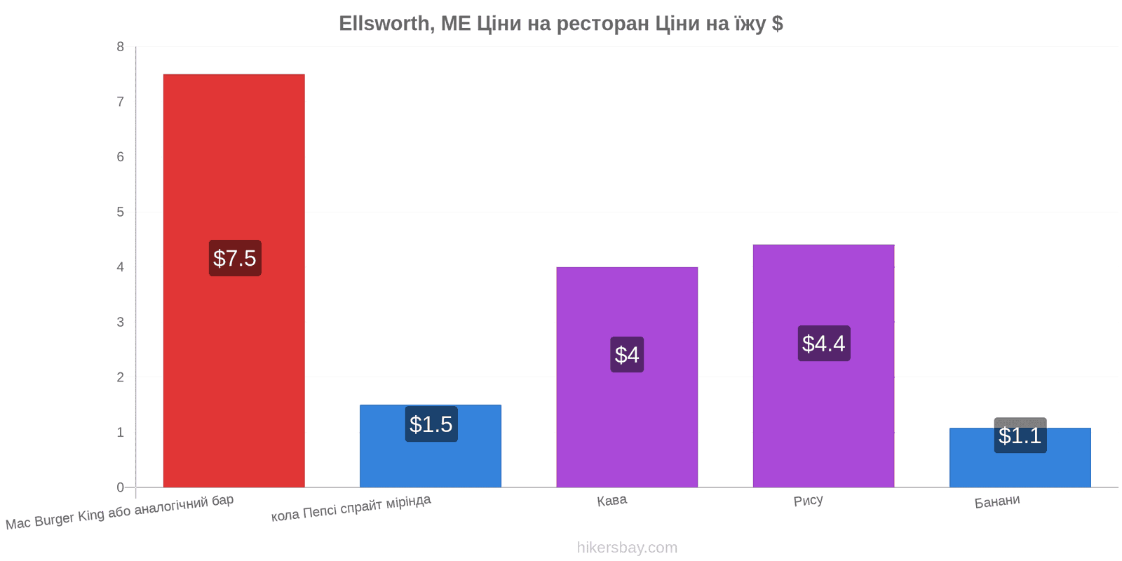 Ellsworth, ME зміни цін hikersbay.com