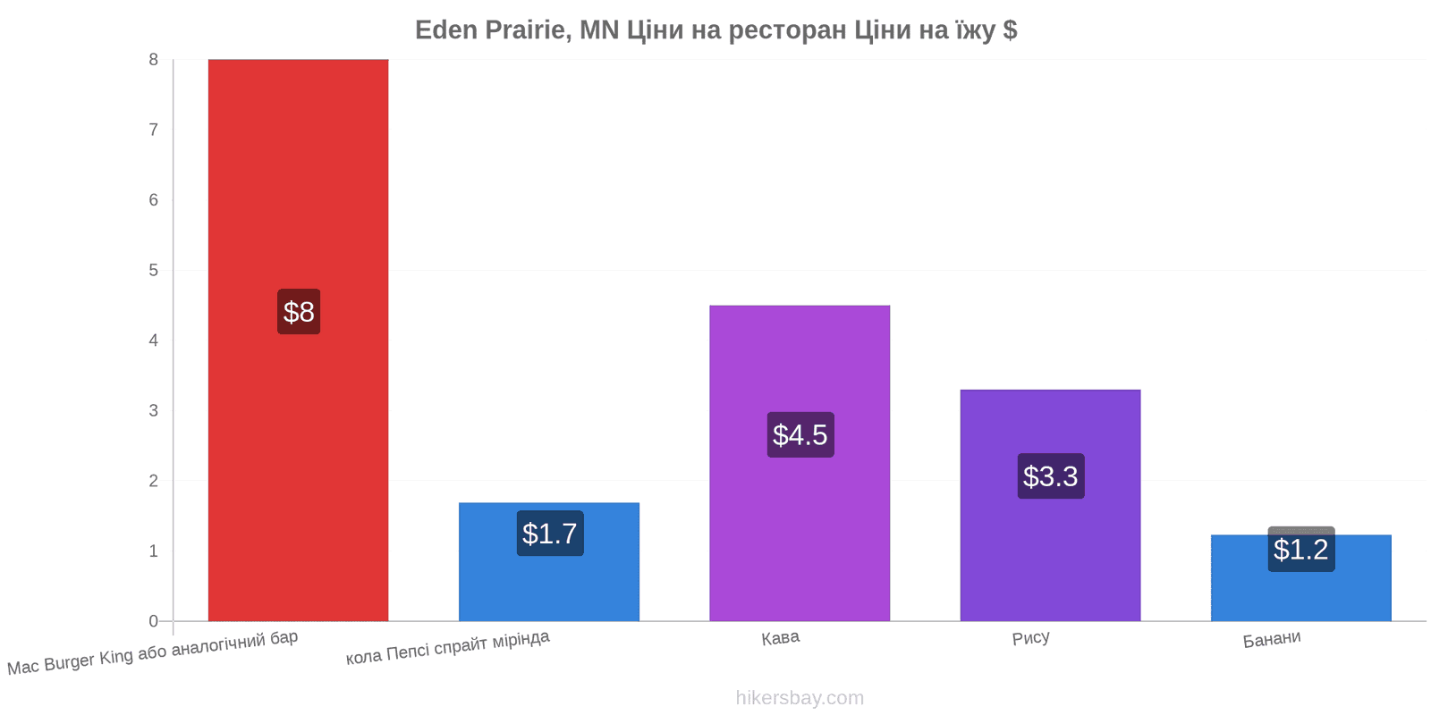 Eden Prairie, MN зміни цін hikersbay.com