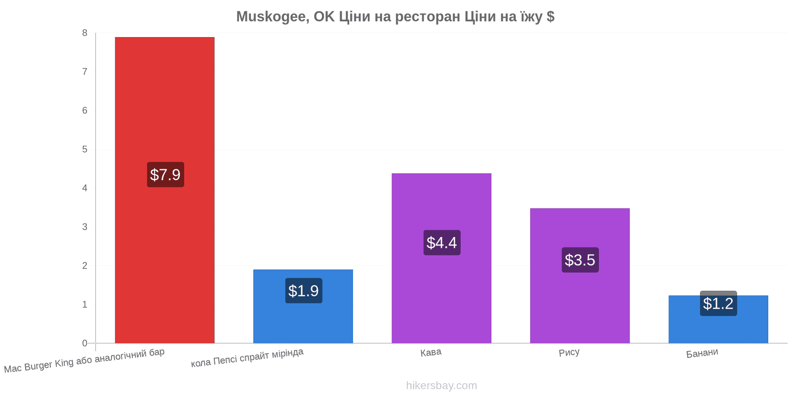 Muskogee, OK зміни цін hikersbay.com