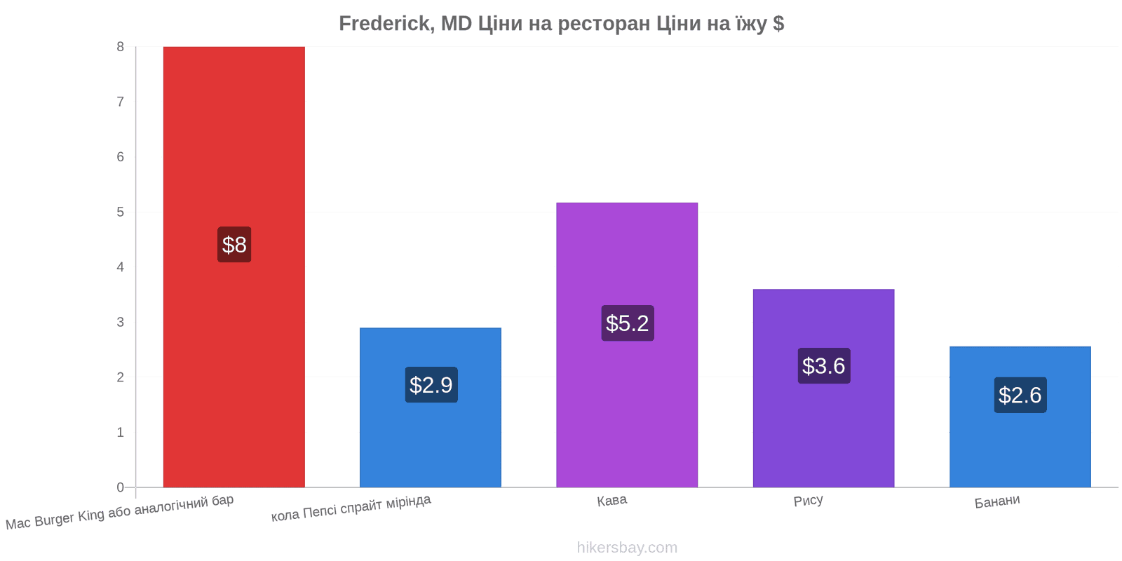 Frederick, MD зміни цін hikersbay.com