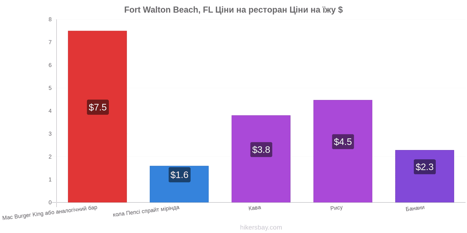 Fort Walton Beach, FL зміни цін hikersbay.com