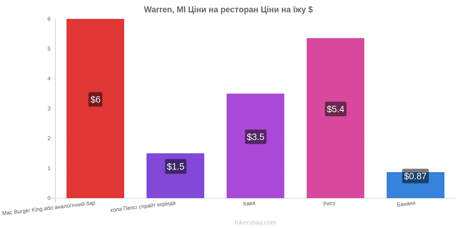 Warren, MI зміни цін hikersbay.com