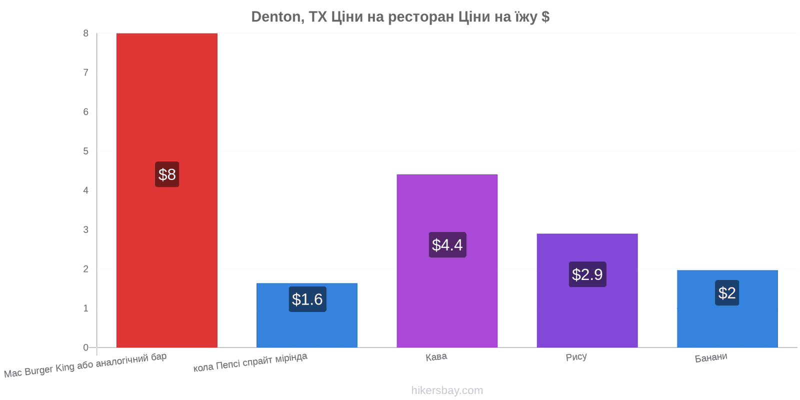 Denton, TX зміни цін hikersbay.com