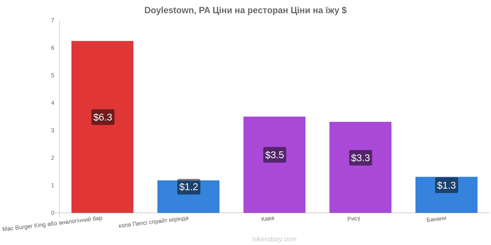 Doylestown, PA зміни цін hikersbay.com