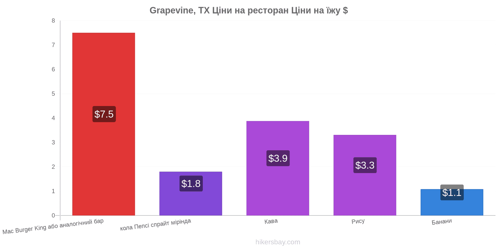 Grapevine, TX зміни цін hikersbay.com