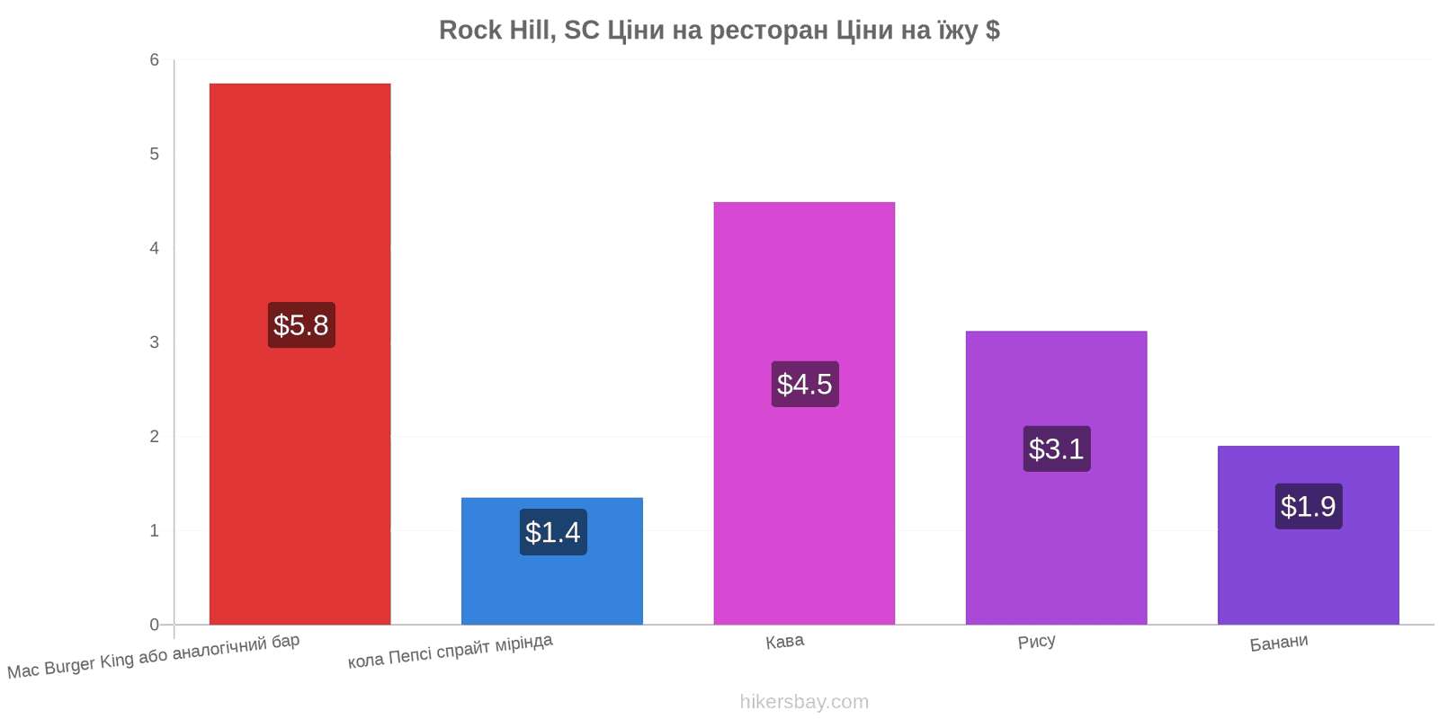 Rock Hill, SC зміни цін hikersbay.com