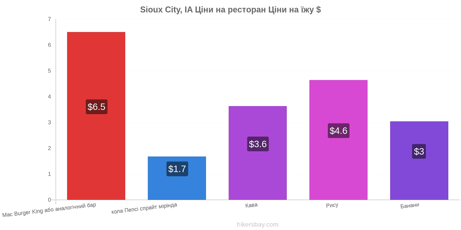 Sioux City, IA зміни цін hikersbay.com