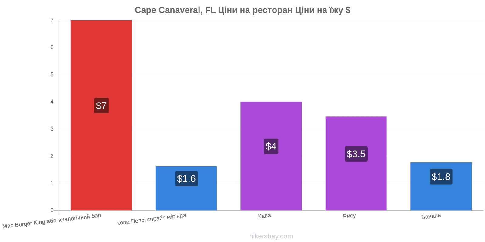 Cape Canaveral, FL зміни цін hikersbay.com