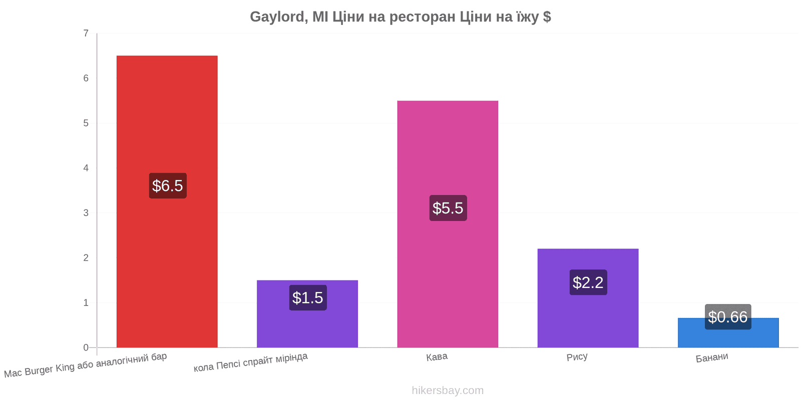 Gaylord, MI зміни цін hikersbay.com