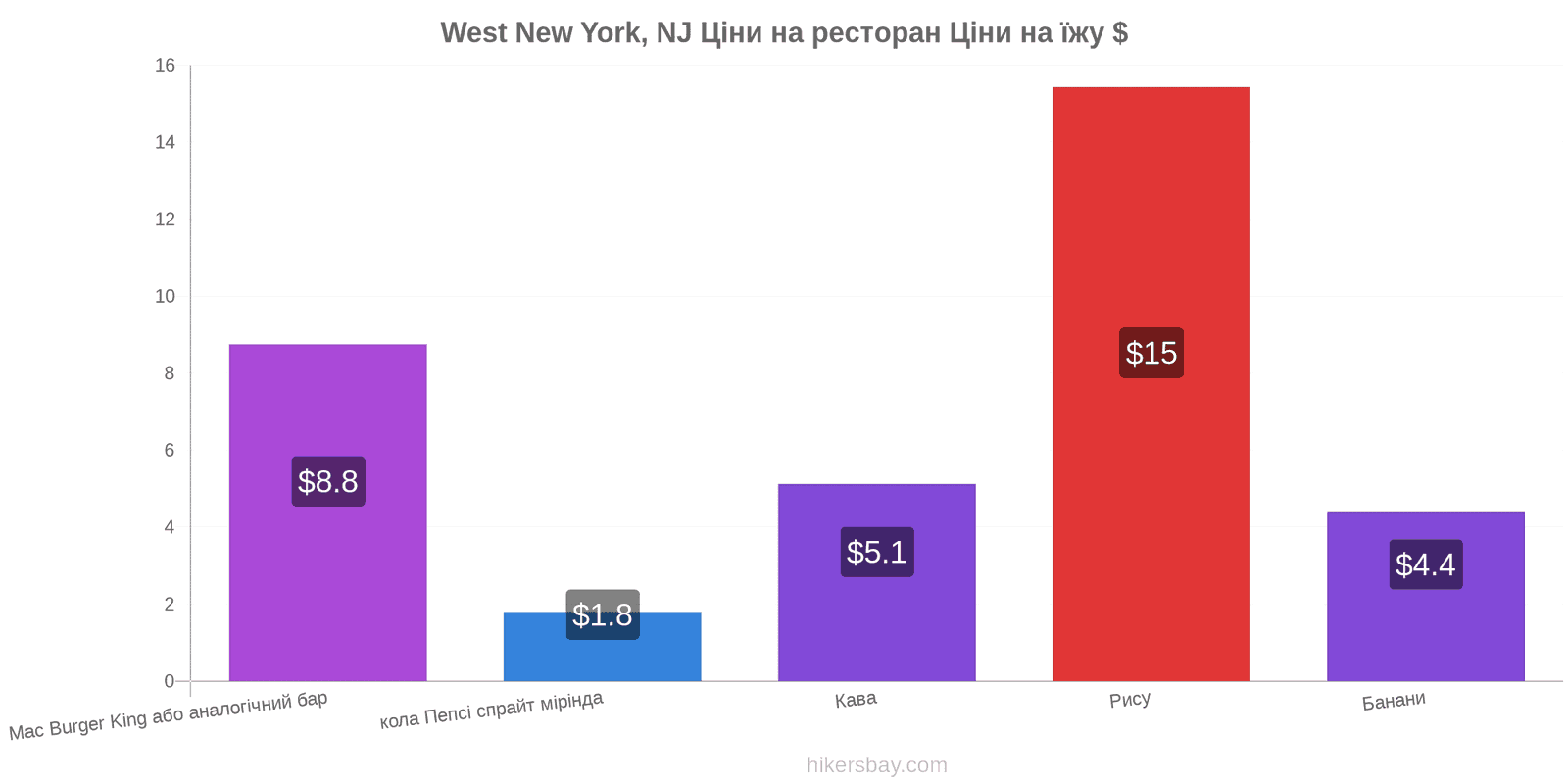 West New York, NJ зміни цін hikersbay.com