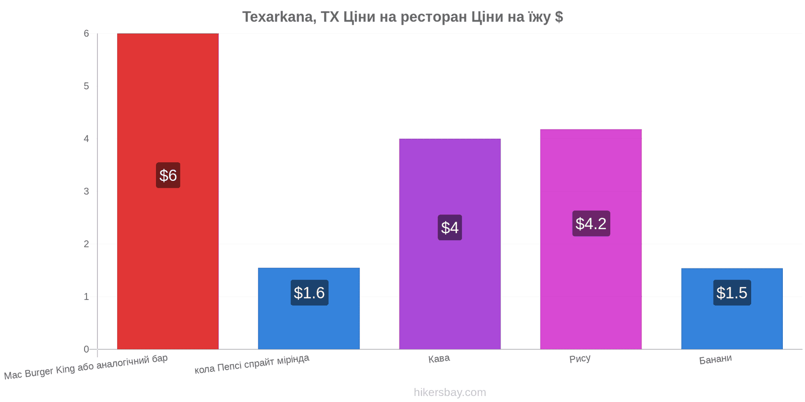 Texarkana, TX зміни цін hikersbay.com