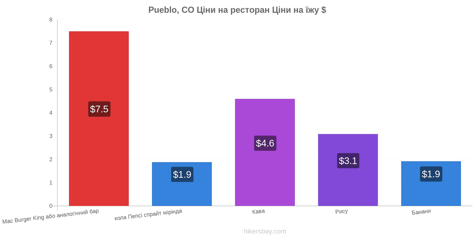 Pueblo, CO зміни цін hikersbay.com