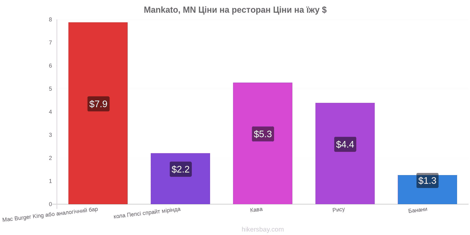 Mankato, MN зміни цін hikersbay.com