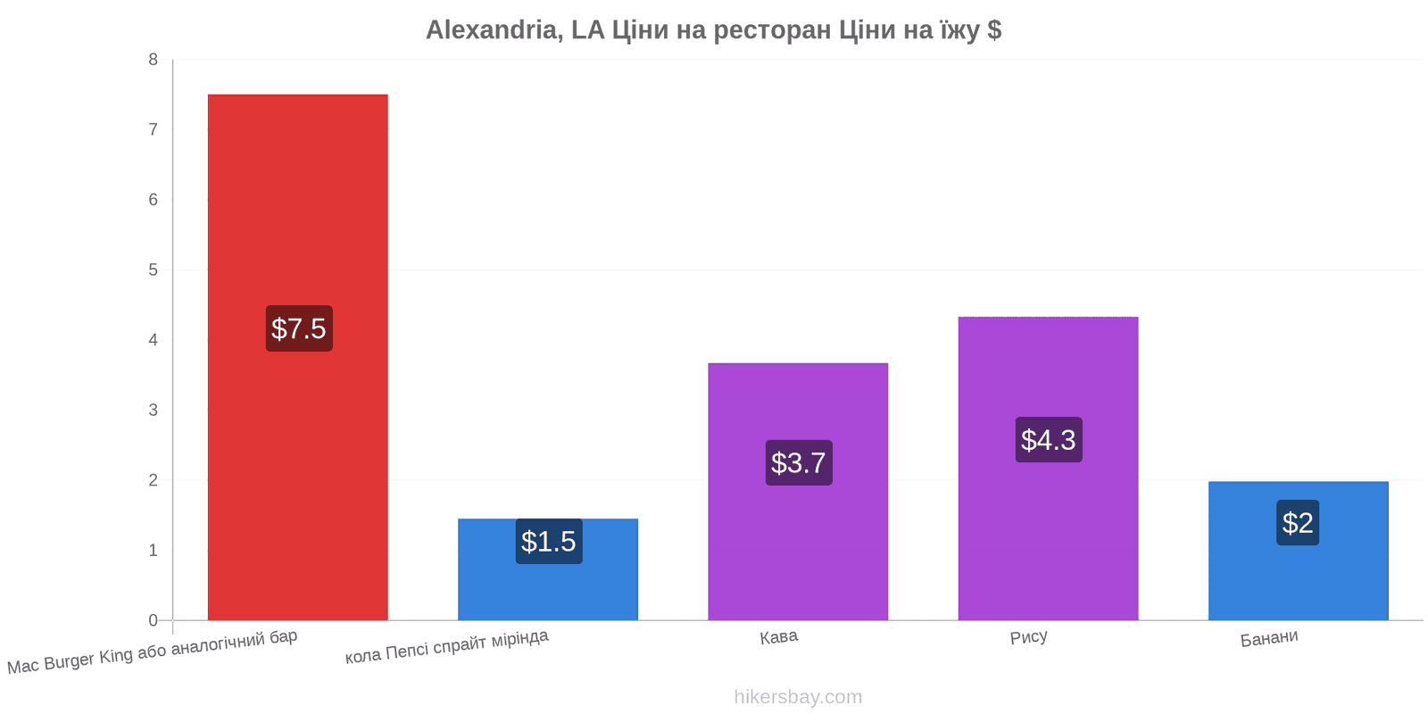 Alexandria, LA зміни цін hikersbay.com