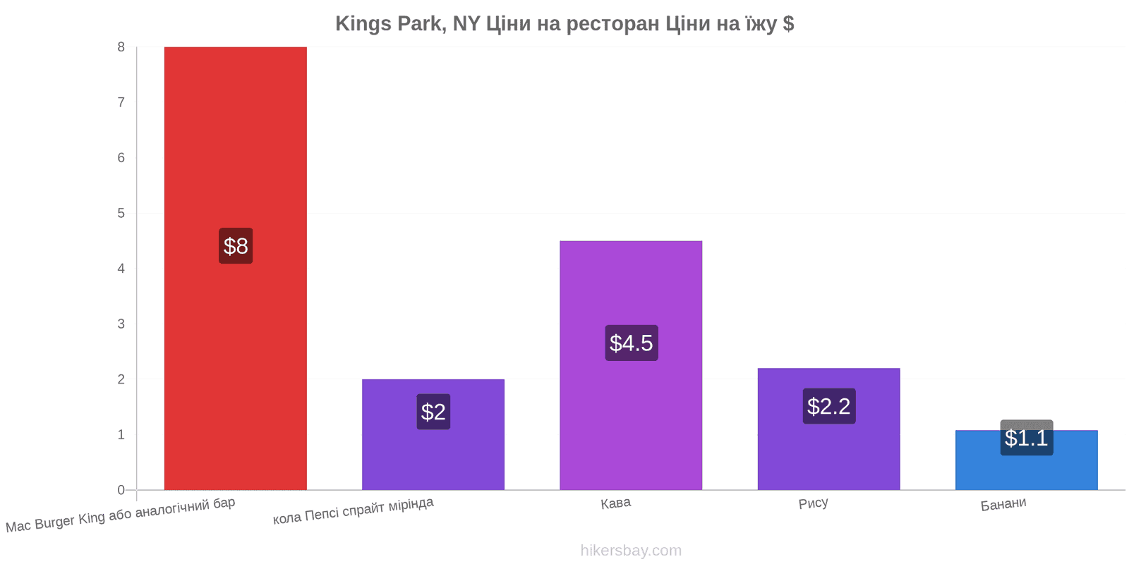 Kings Park, NY зміни цін hikersbay.com