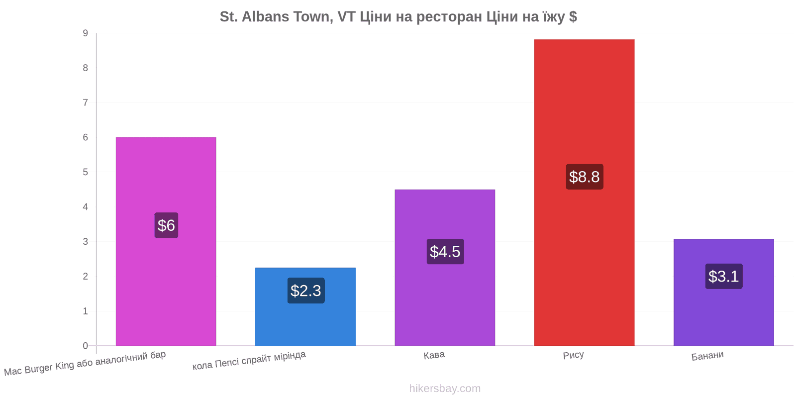 St. Albans Town, VT зміни цін hikersbay.com