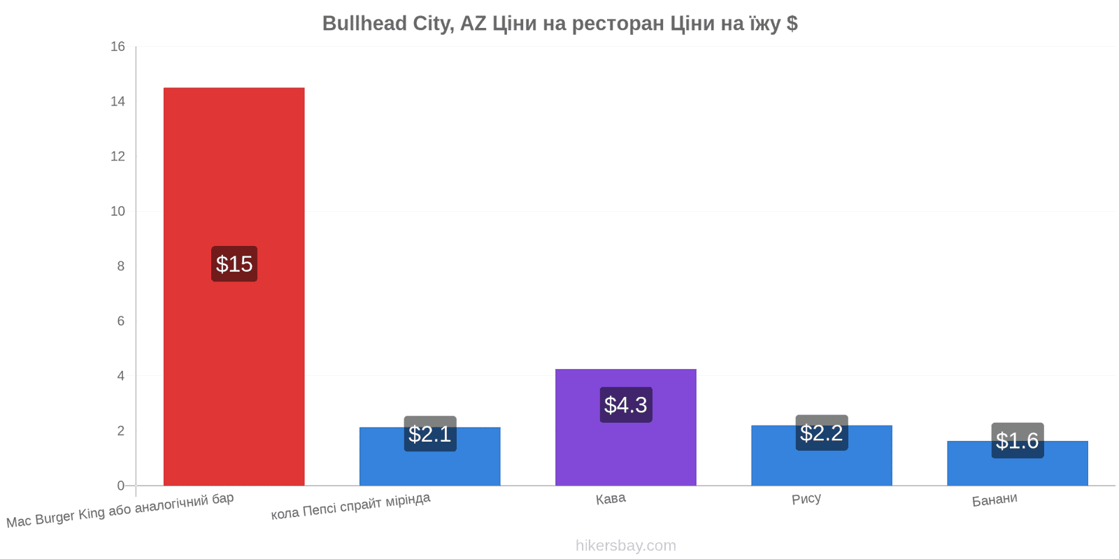 Bullhead City, AZ зміни цін hikersbay.com