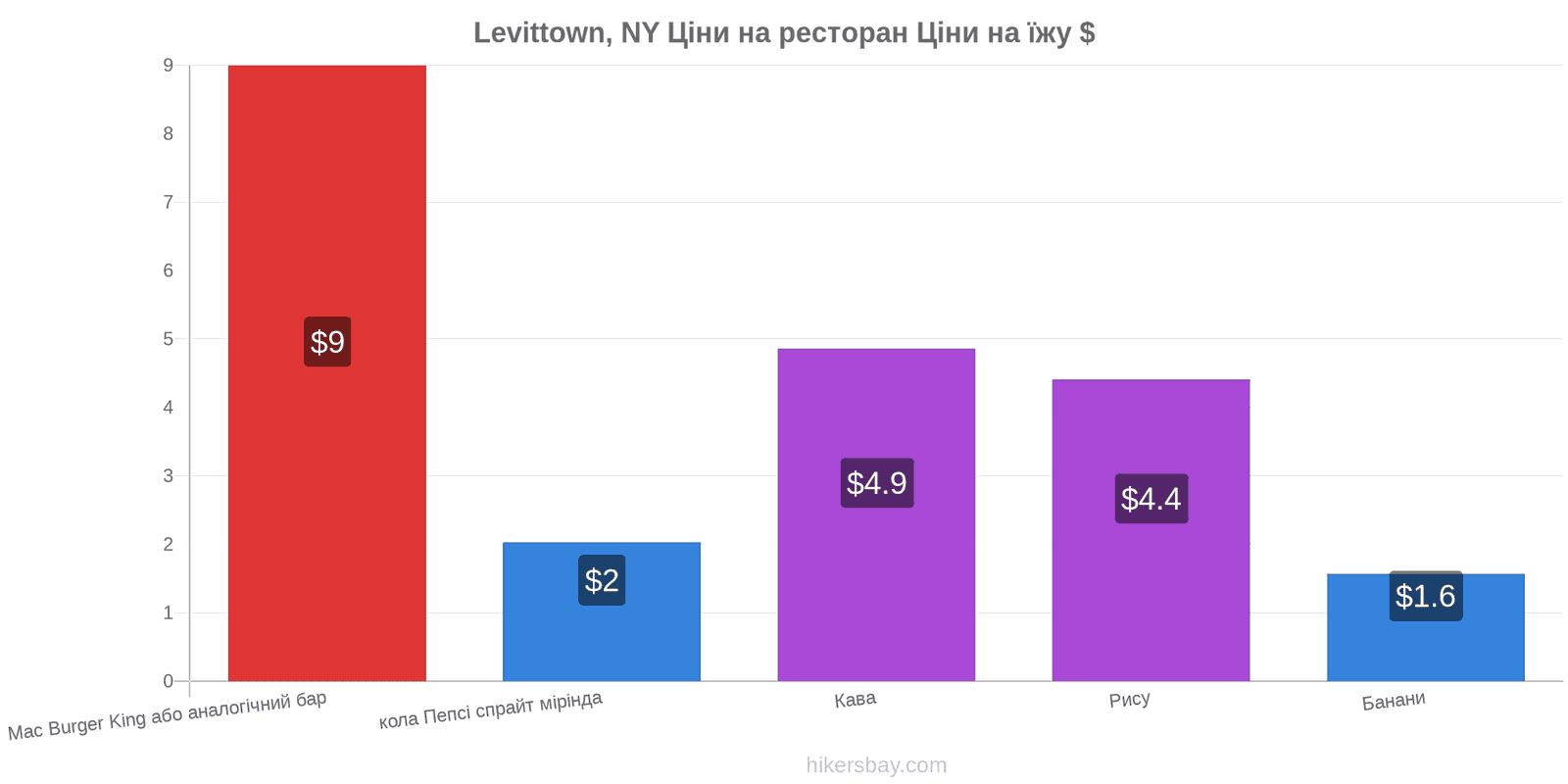 Levittown, NY зміни цін hikersbay.com