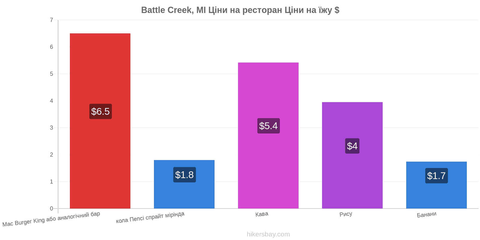 Battle Creek, MI зміни цін hikersbay.com